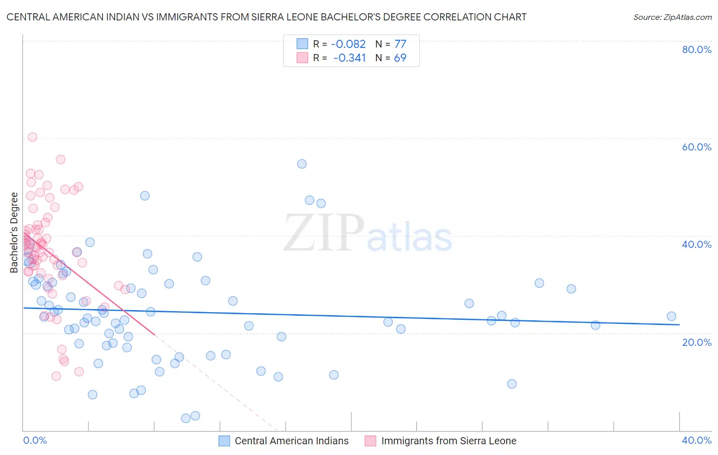 Central American Indian vs Immigrants from Sierra Leone Bachelor's Degree