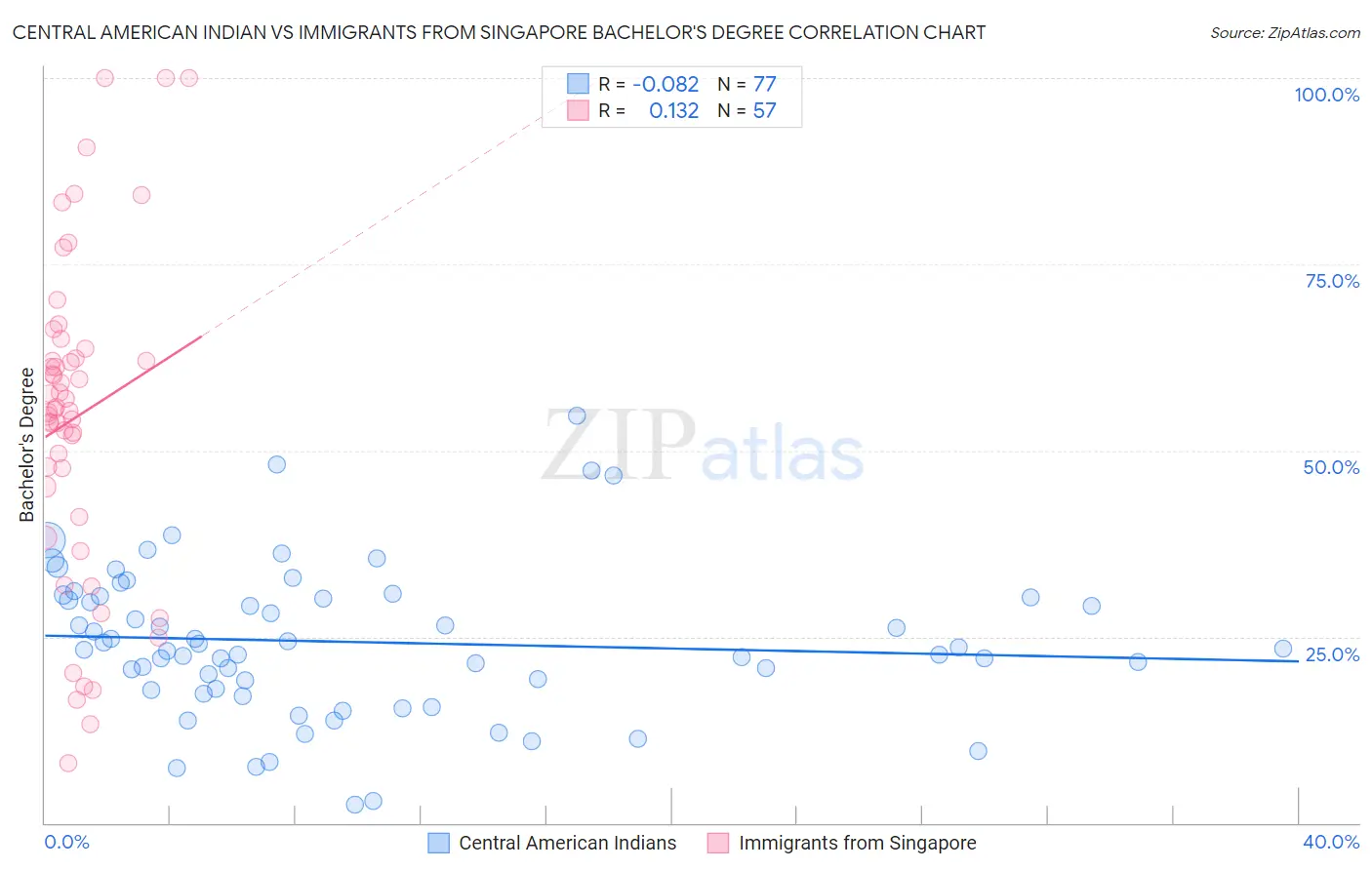 Central American Indian vs Immigrants from Singapore Bachelor's Degree