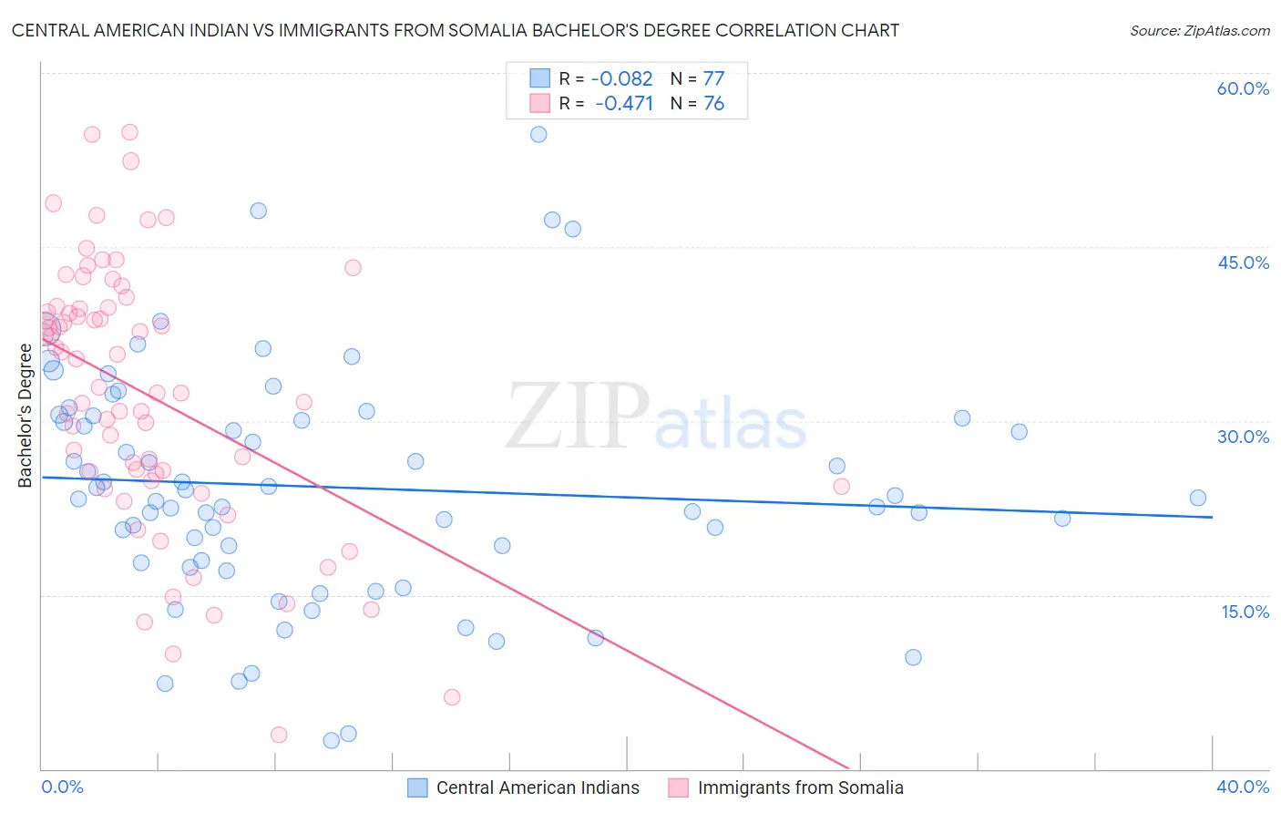 Central American Indian vs Immigrants from Somalia Bachelor's Degree