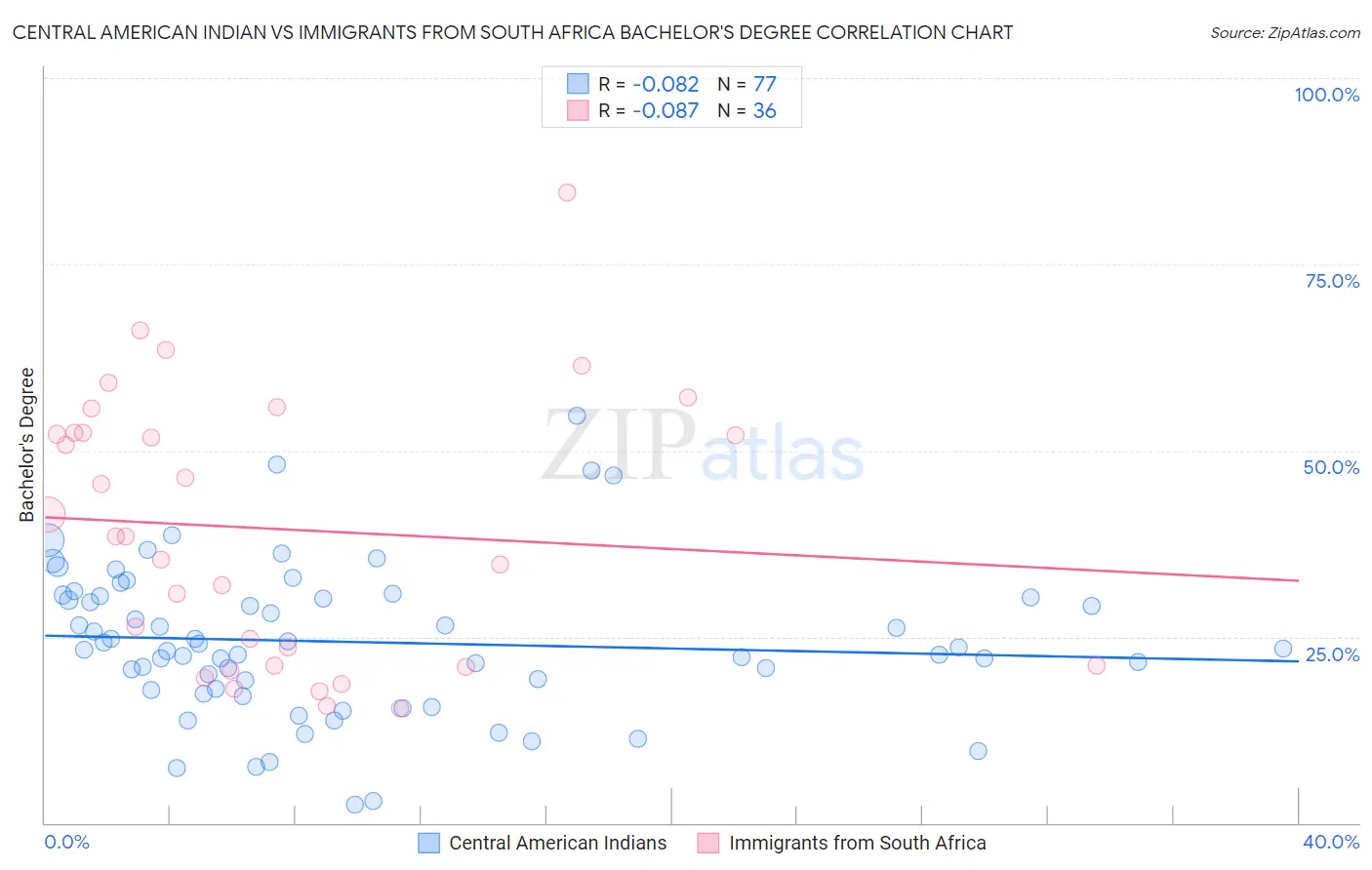 Central American Indian vs Immigrants from South Africa Bachelor's Degree