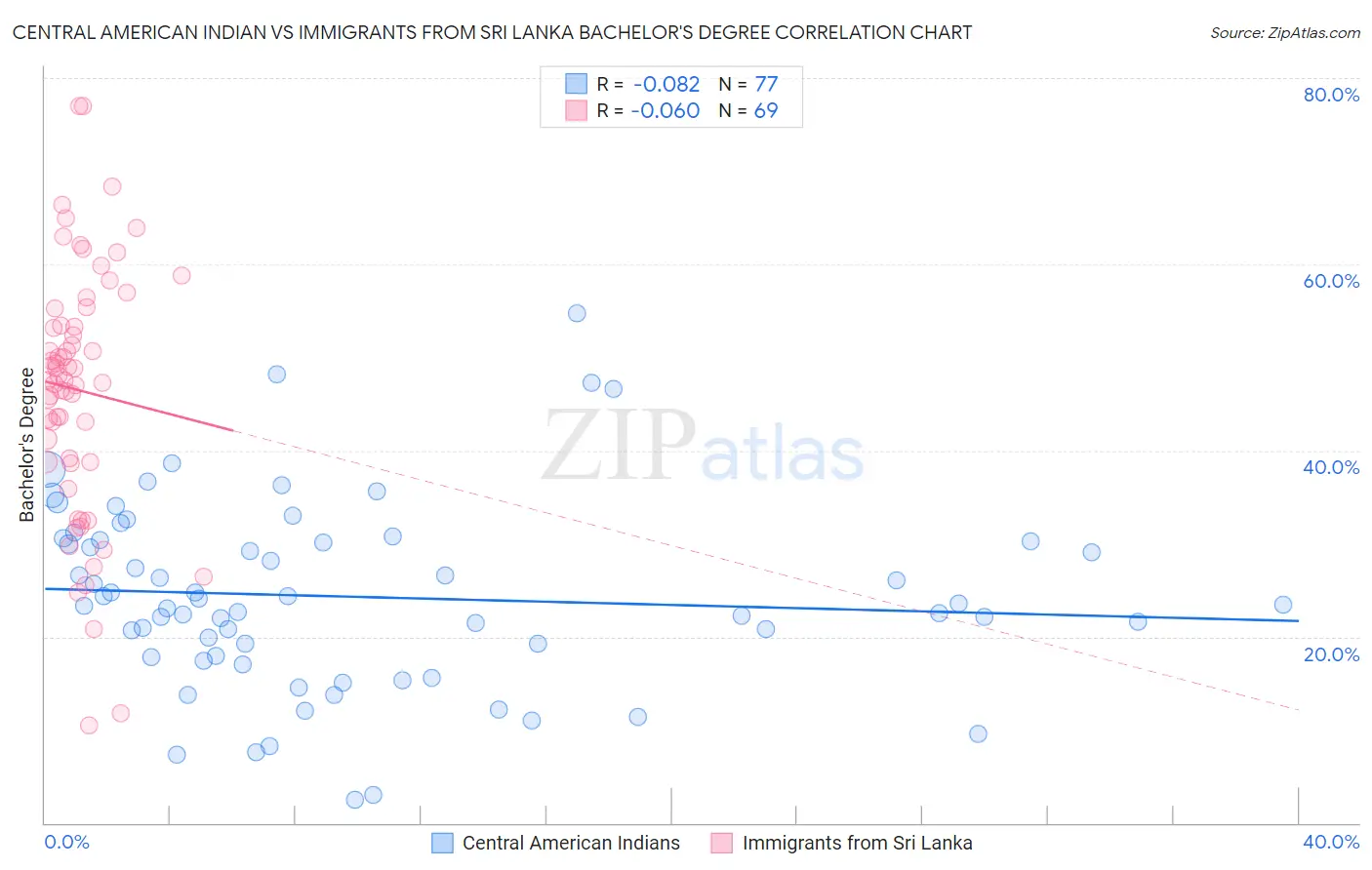Central American Indian vs Immigrants from Sri Lanka Bachelor's Degree