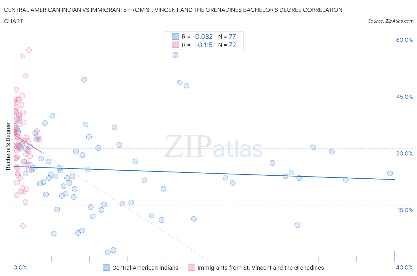 Central American Indian vs Immigrants from St. Vincent and the Grenadines Bachelor's Degree