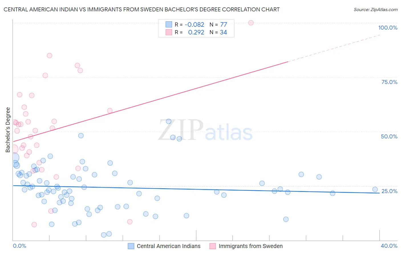 Central American Indian vs Immigrants from Sweden Bachelor's Degree