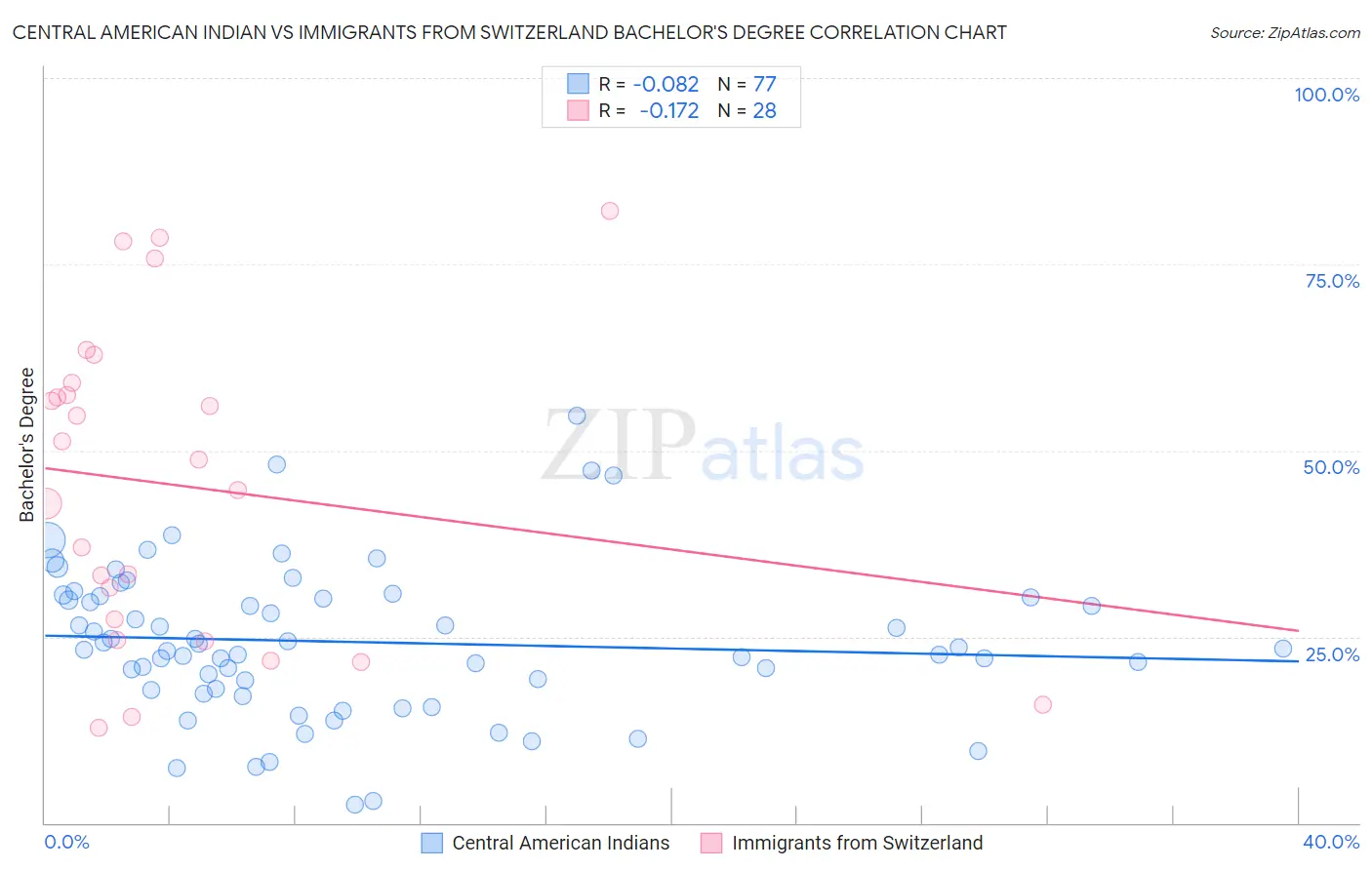 Central American Indian vs Immigrants from Switzerland Bachelor's Degree