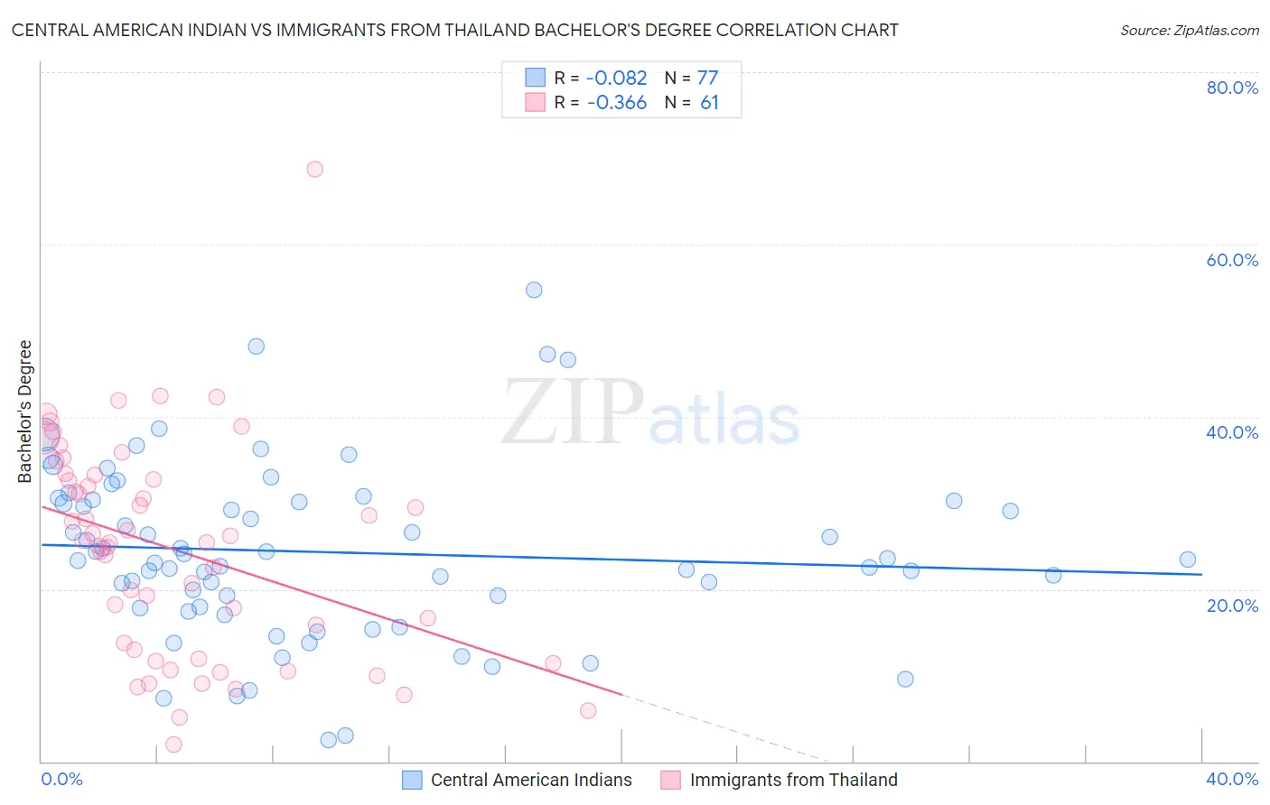 Central American Indian vs Immigrants from Thailand Bachelor's Degree