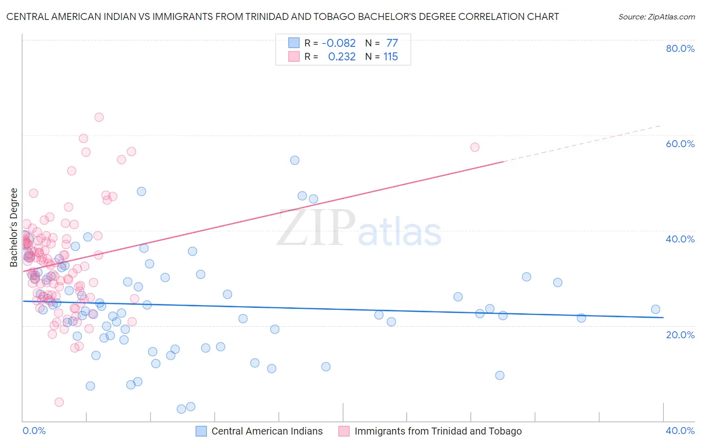 Central American Indian vs Immigrants from Trinidad and Tobago Bachelor's Degree