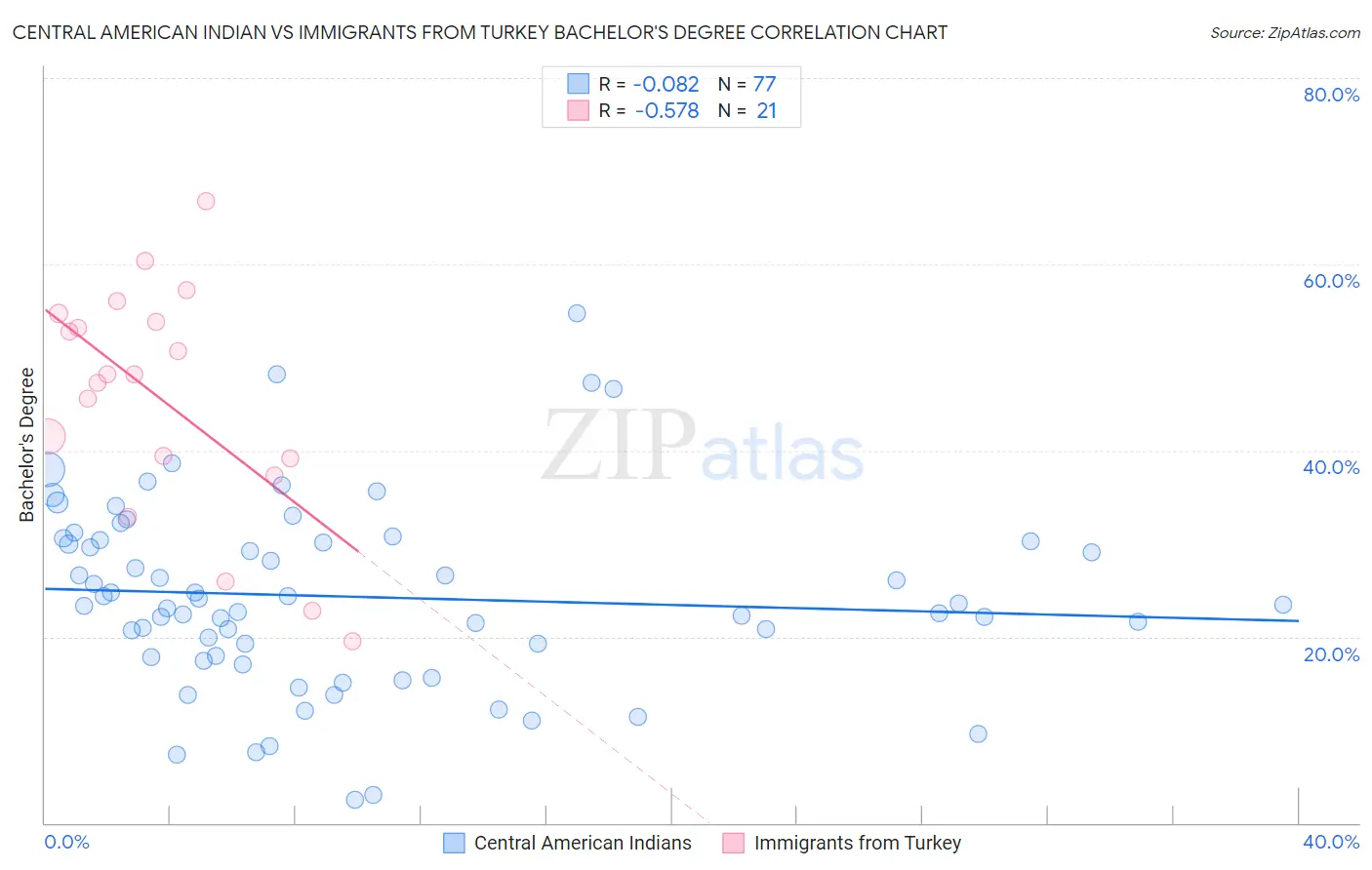 Central American Indian vs Immigrants from Turkey Bachelor's Degree