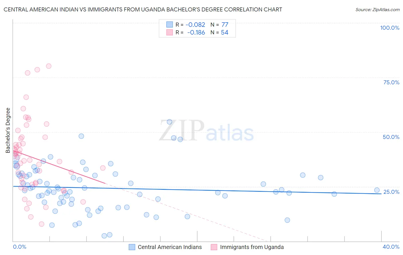 Central American Indian vs Immigrants from Uganda Bachelor's Degree