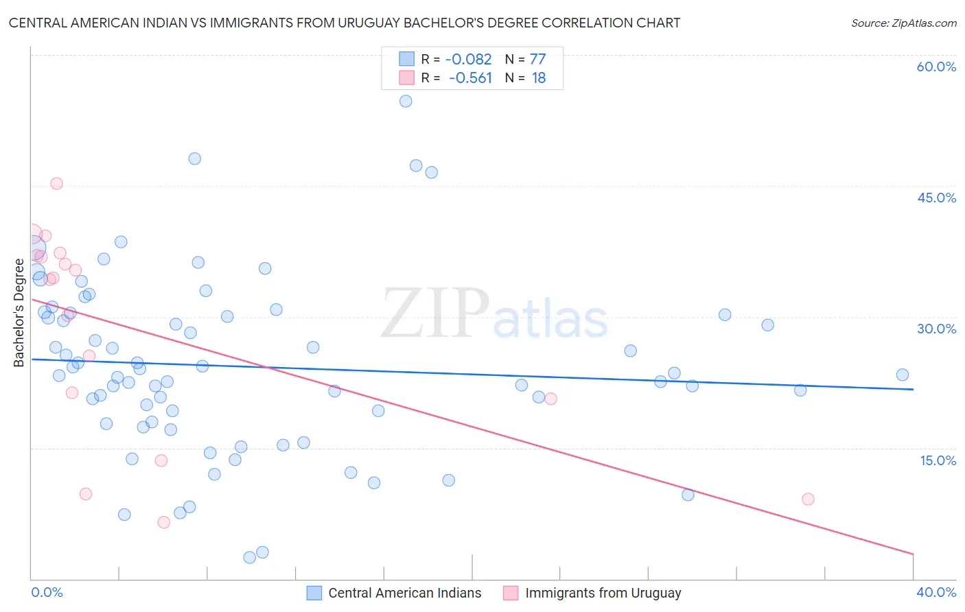 Central American Indian vs Immigrants from Uruguay Bachelor's Degree