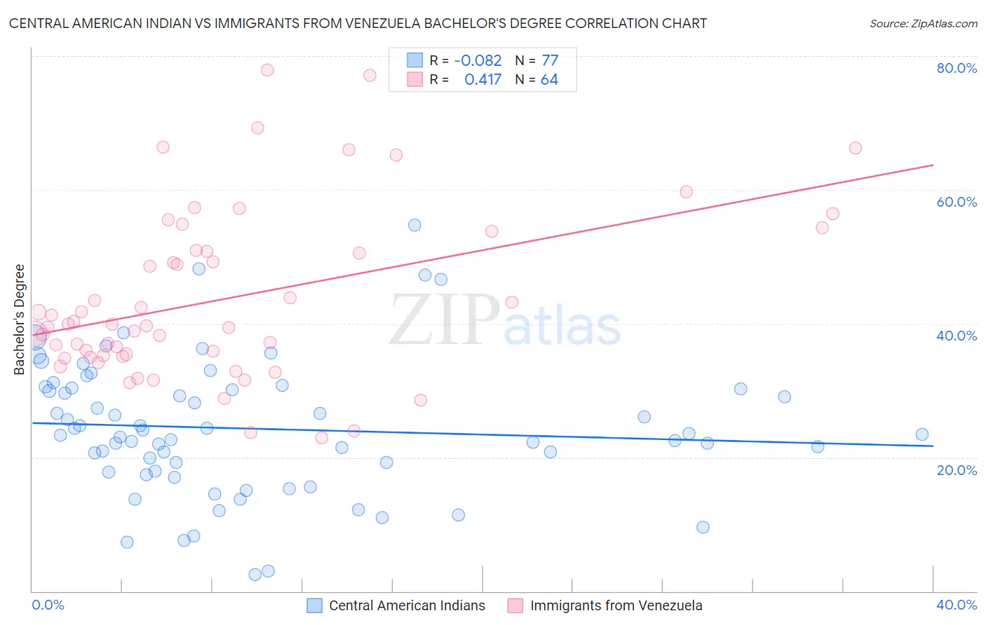 Central American Indian vs Immigrants from Venezuela Bachelor's Degree