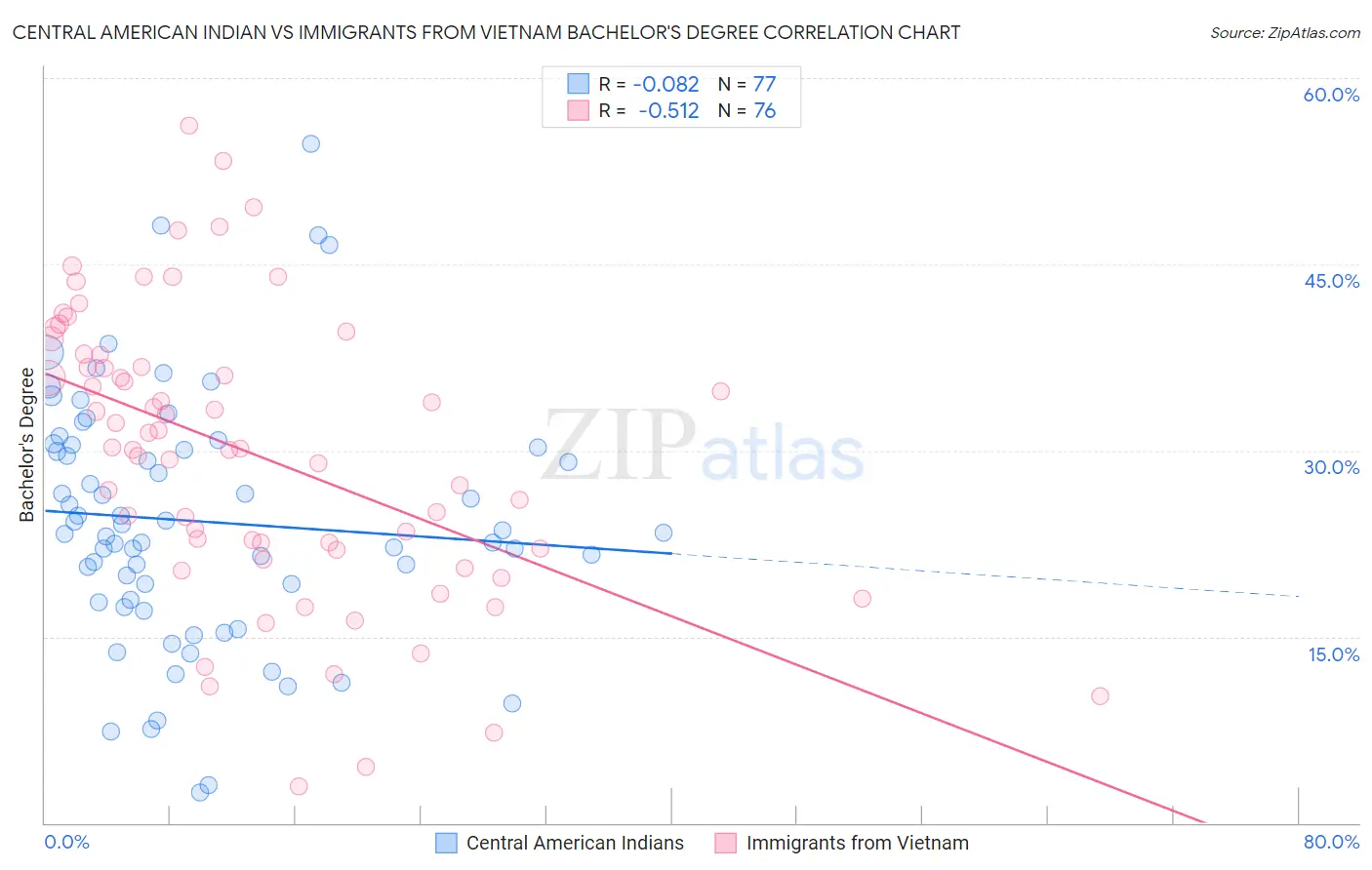 Central American Indian vs Immigrants from Vietnam Bachelor's Degree