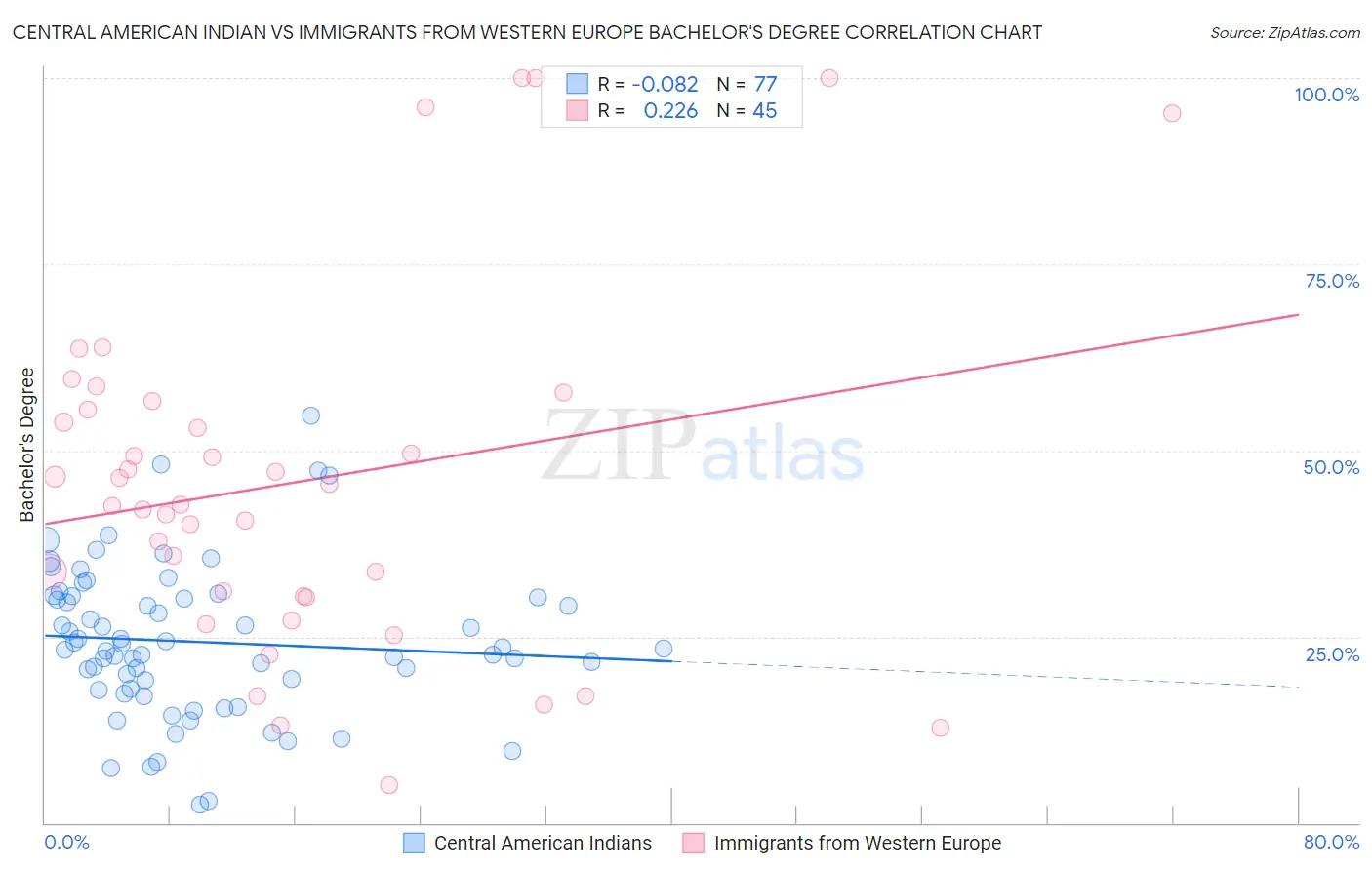 Central American Indian vs Immigrants from Western Europe Bachelor's Degree