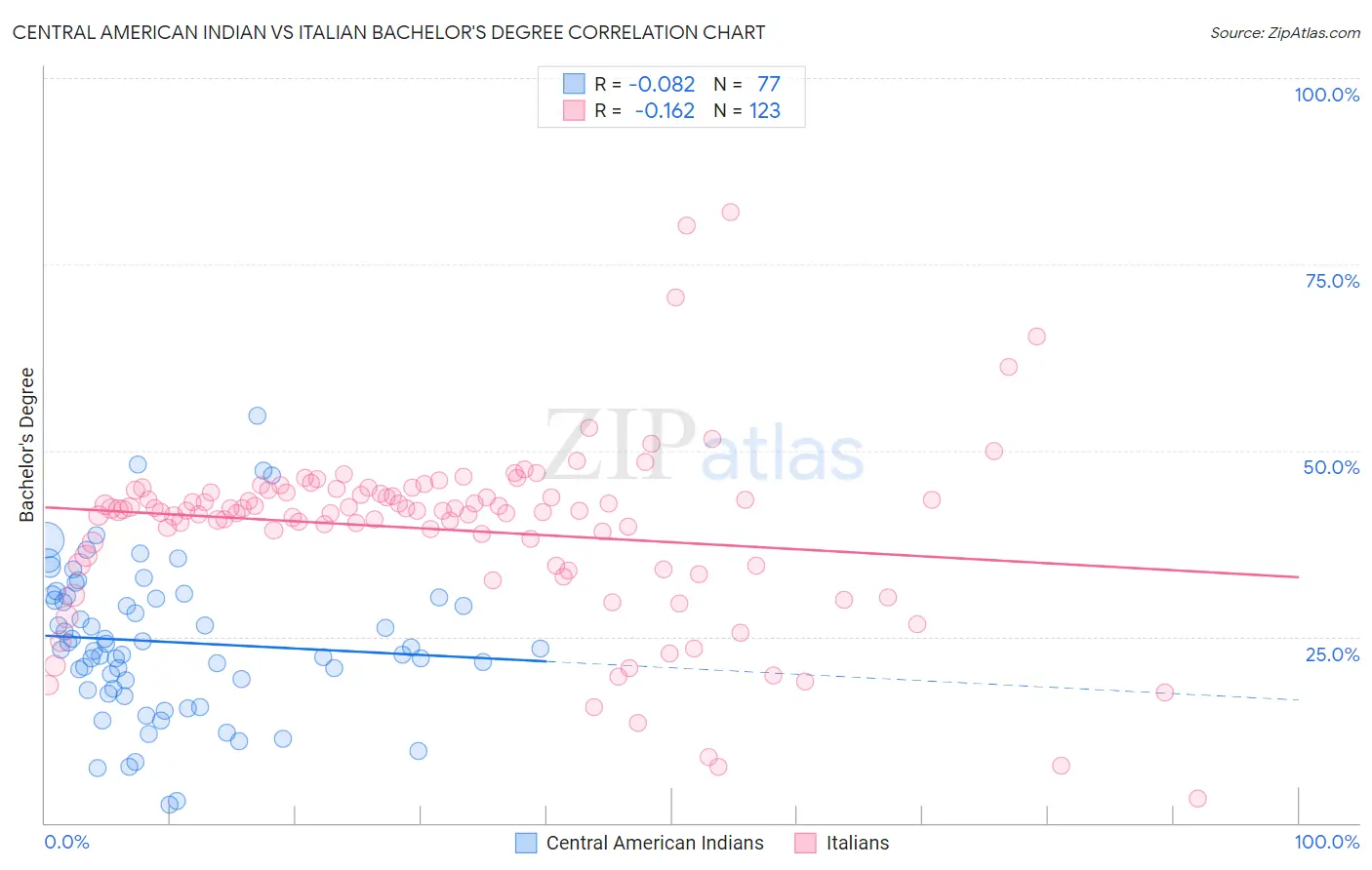 Central American Indian vs Italian Bachelor's Degree