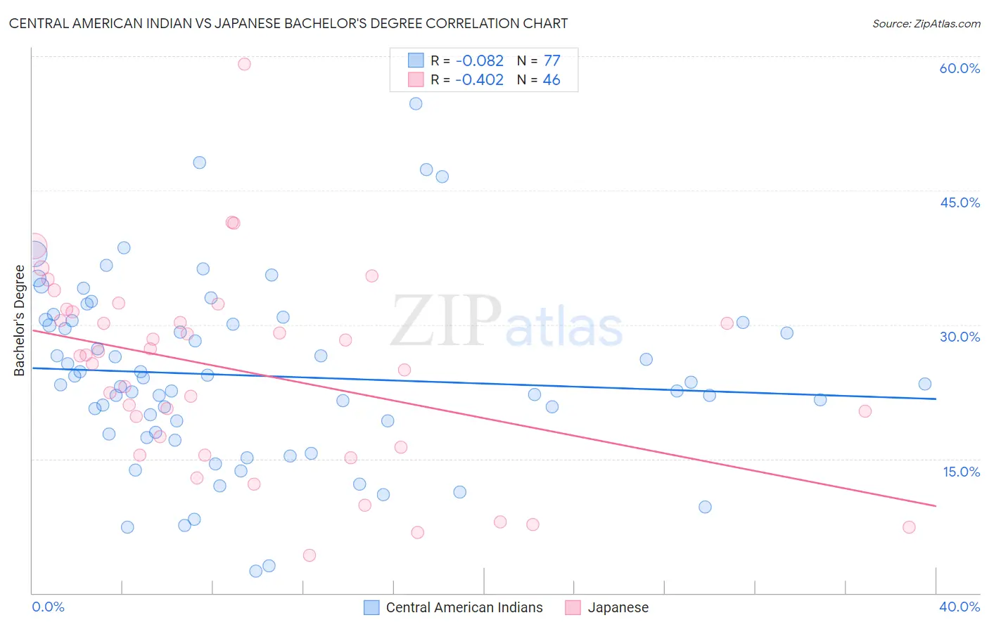 Central American Indian vs Japanese Bachelor's Degree