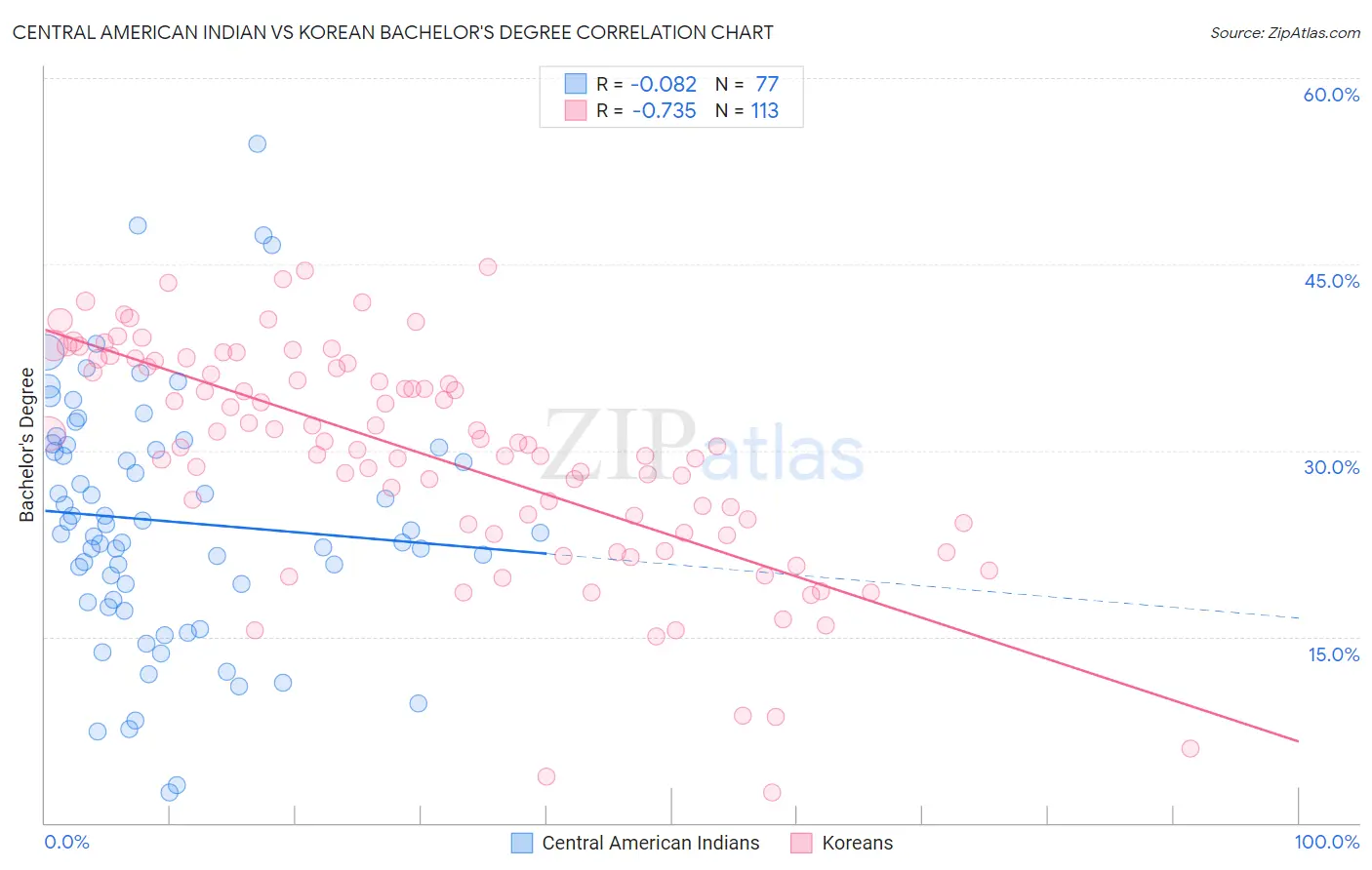 Central American Indian vs Korean Bachelor's Degree