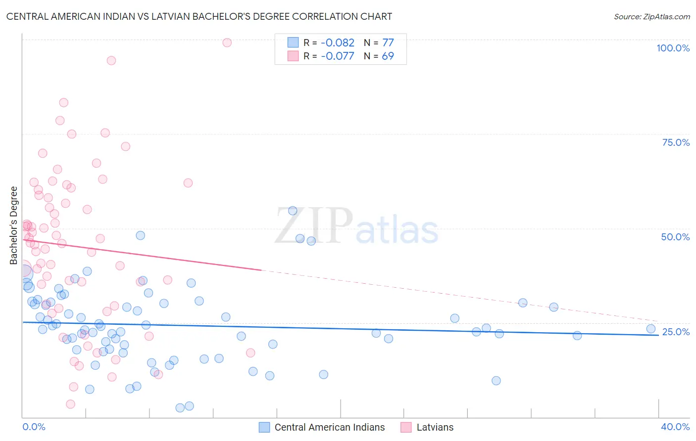 Central American Indian vs Latvian Bachelor's Degree