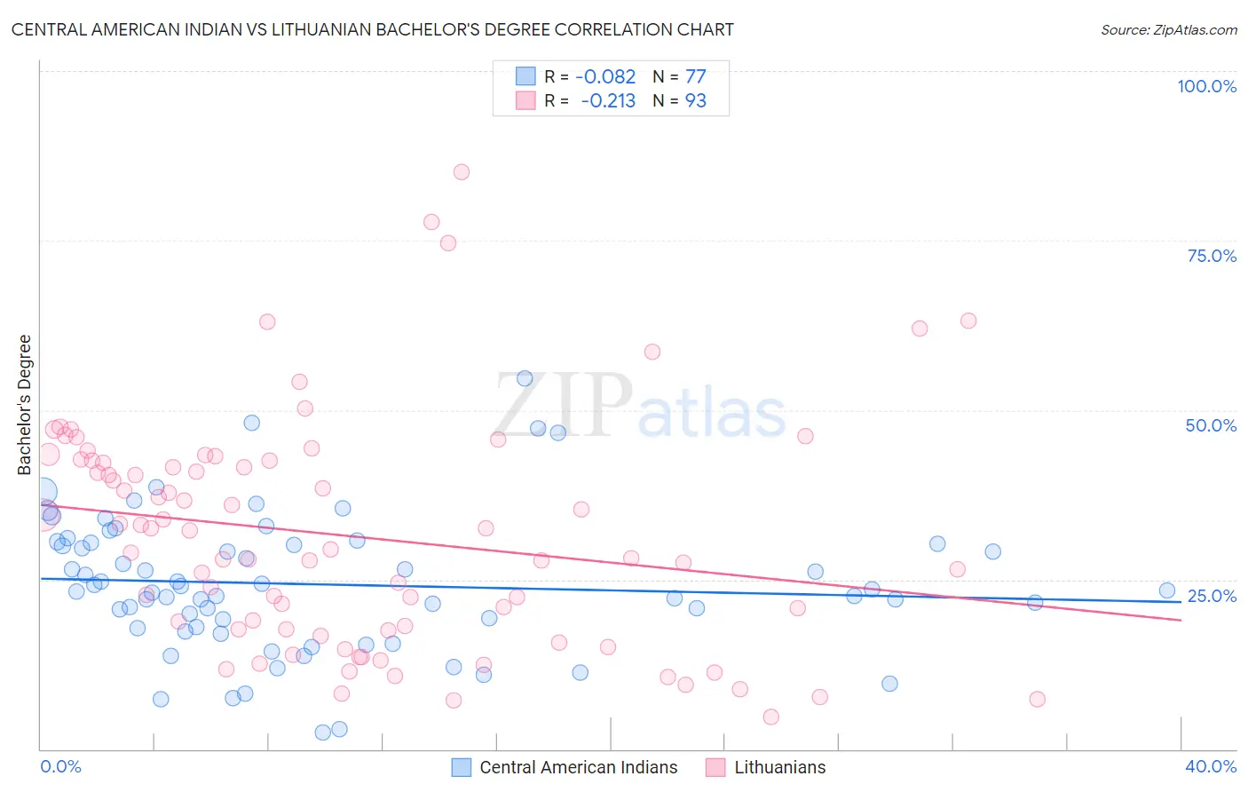 Central American Indian vs Lithuanian Bachelor's Degree