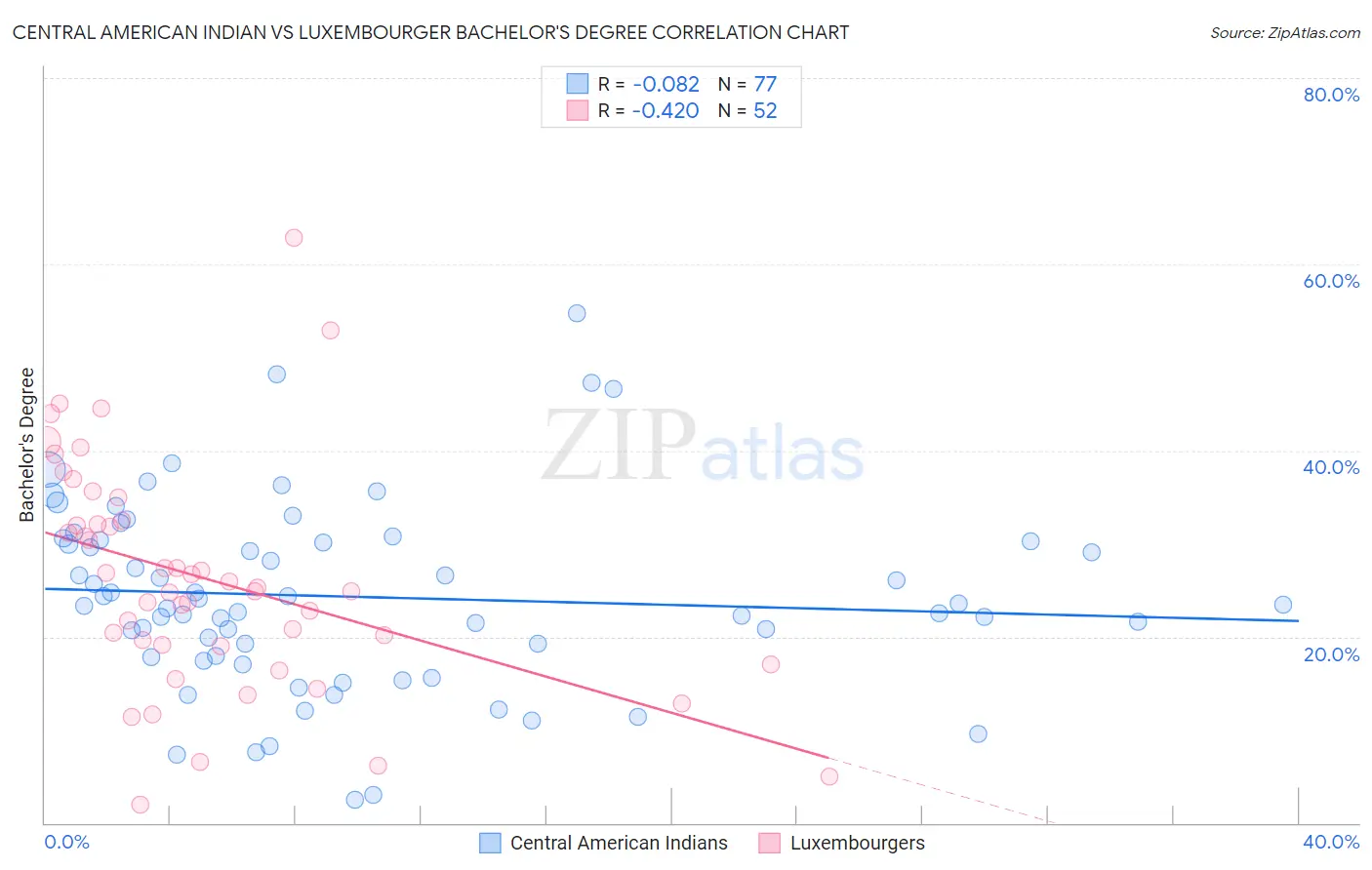 Central American Indian vs Luxembourger Bachelor's Degree