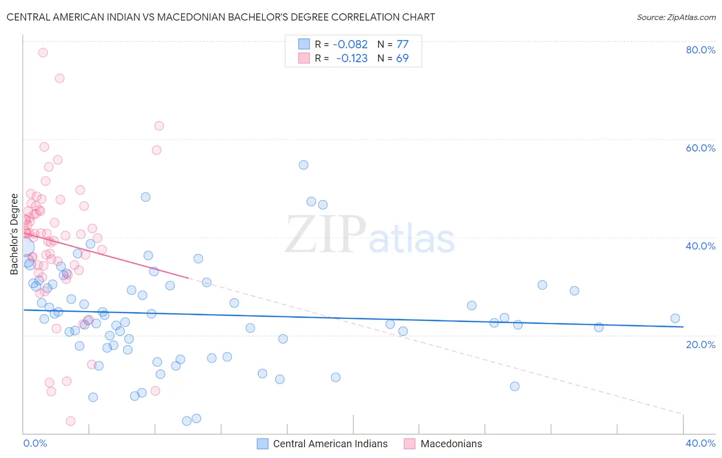 Central American Indian vs Macedonian Bachelor's Degree