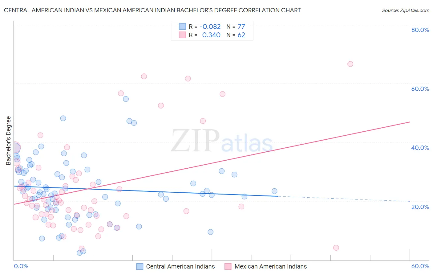 Central American Indian vs Mexican American Indian Bachelor's Degree