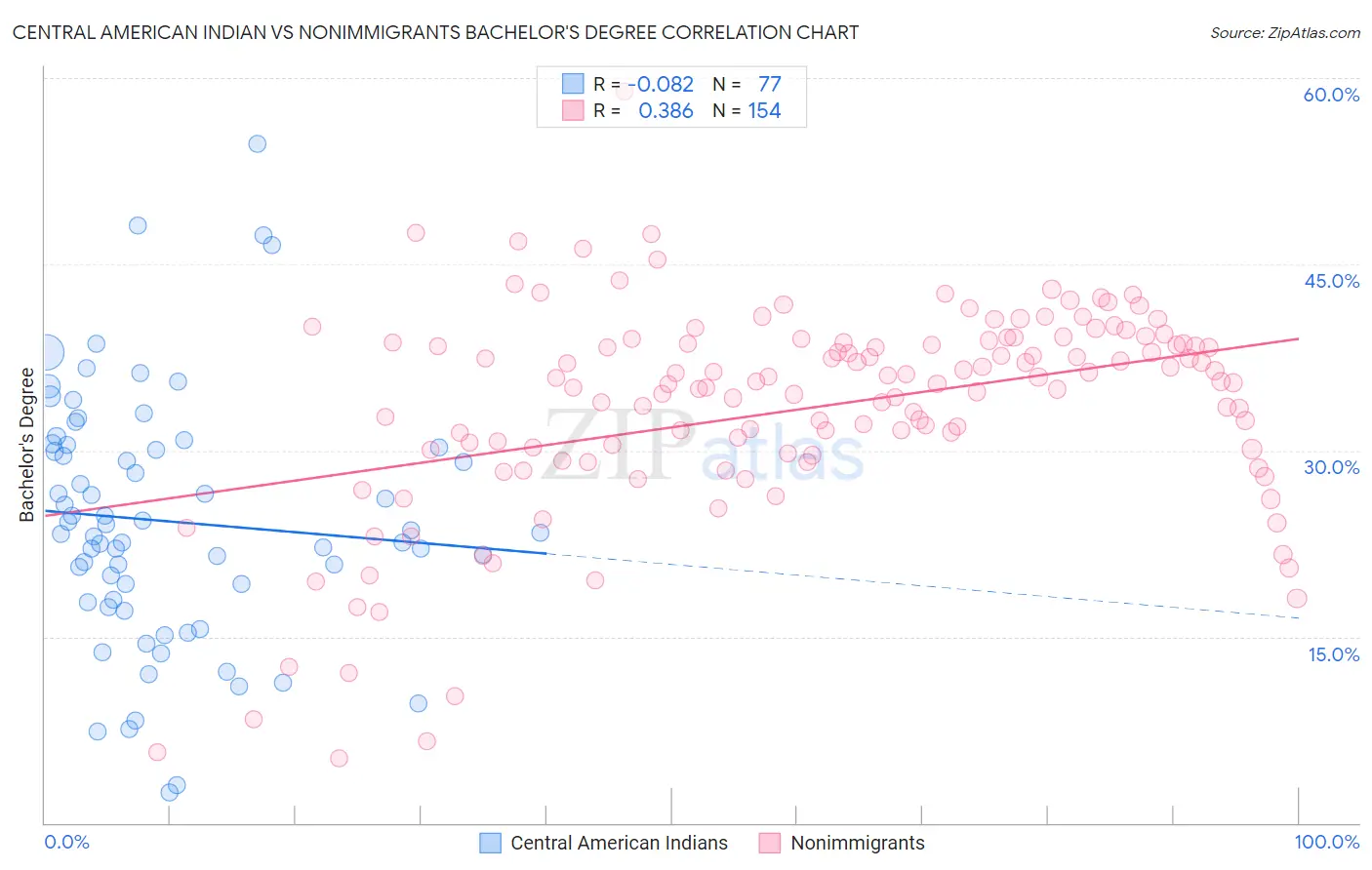 Central American Indian vs Nonimmigrants Bachelor's Degree