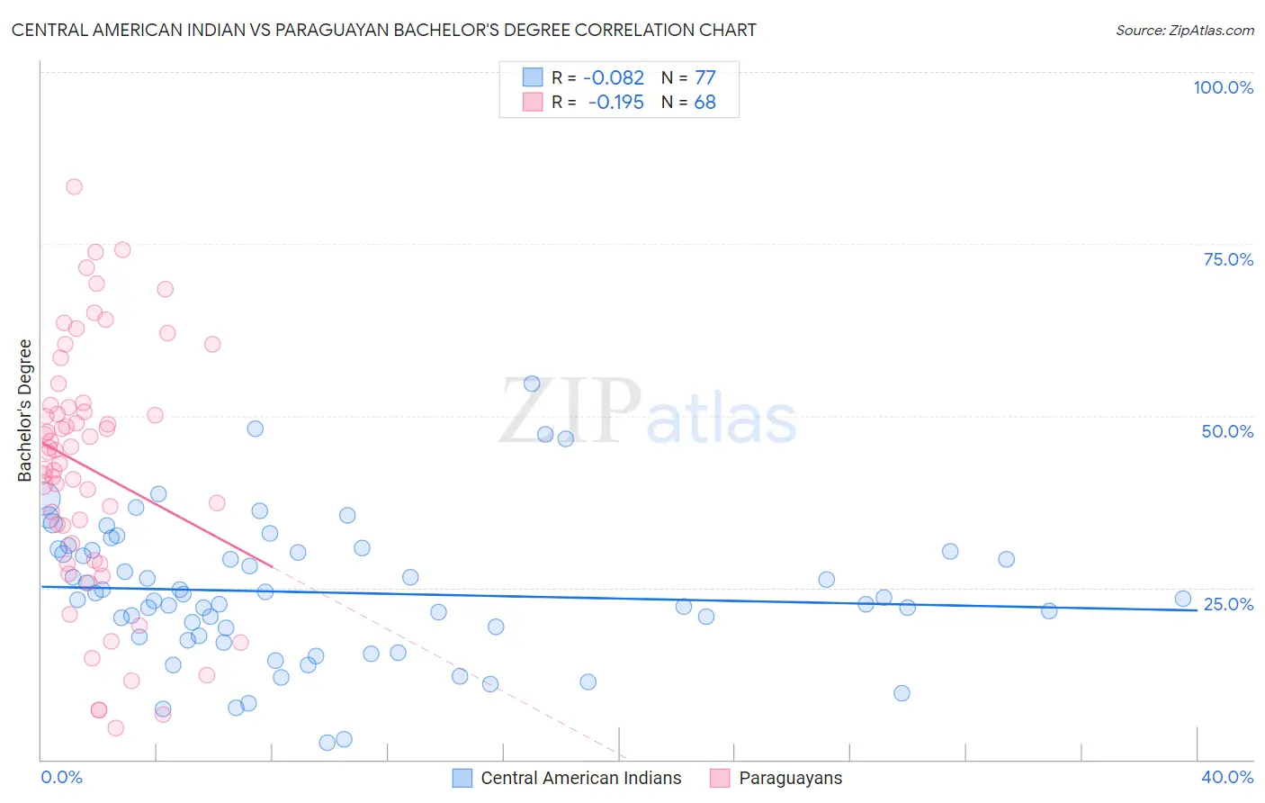 Central American Indian vs Paraguayan Bachelor's Degree