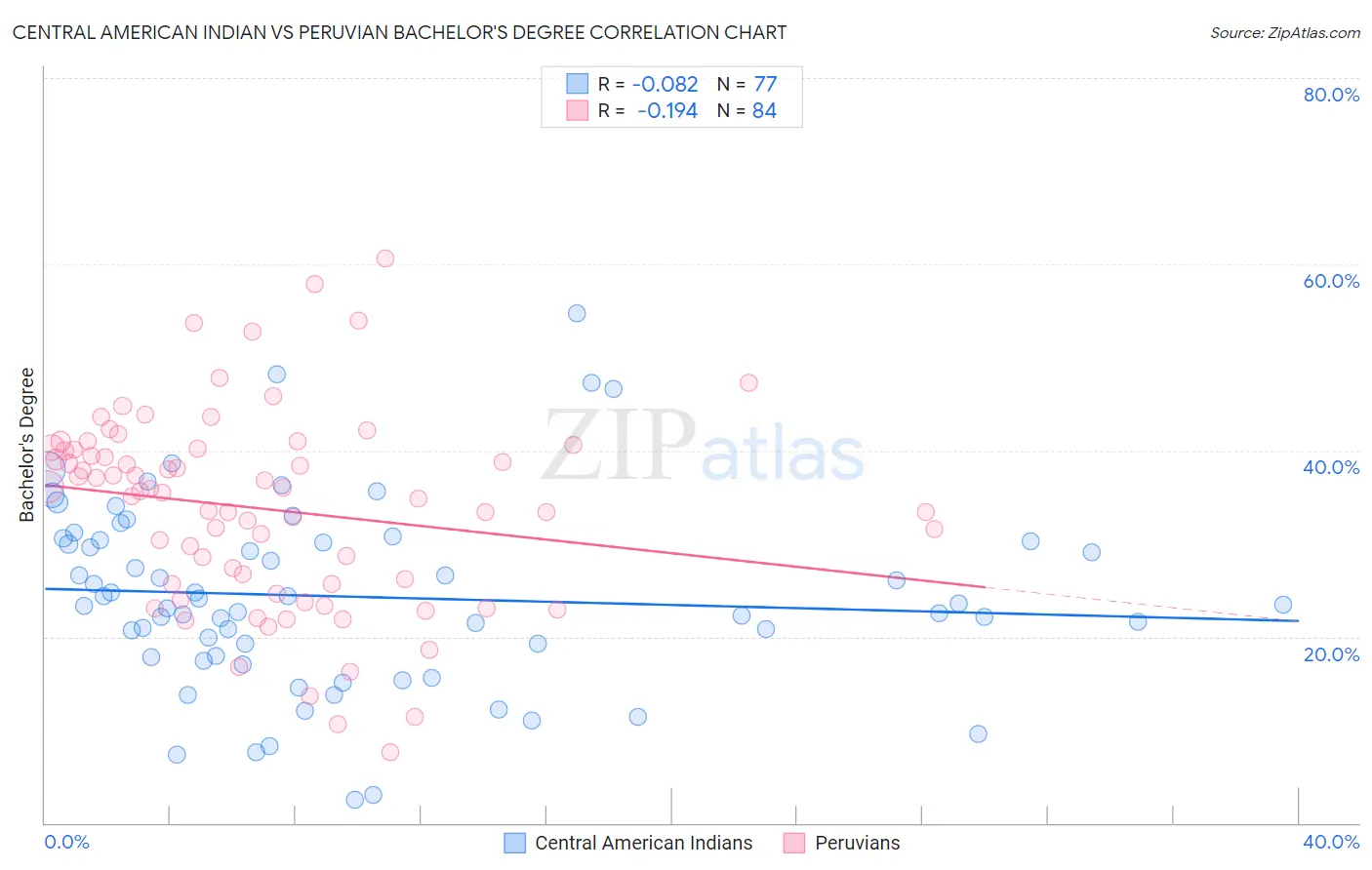 Central American Indian vs Peruvian Bachelor's Degree