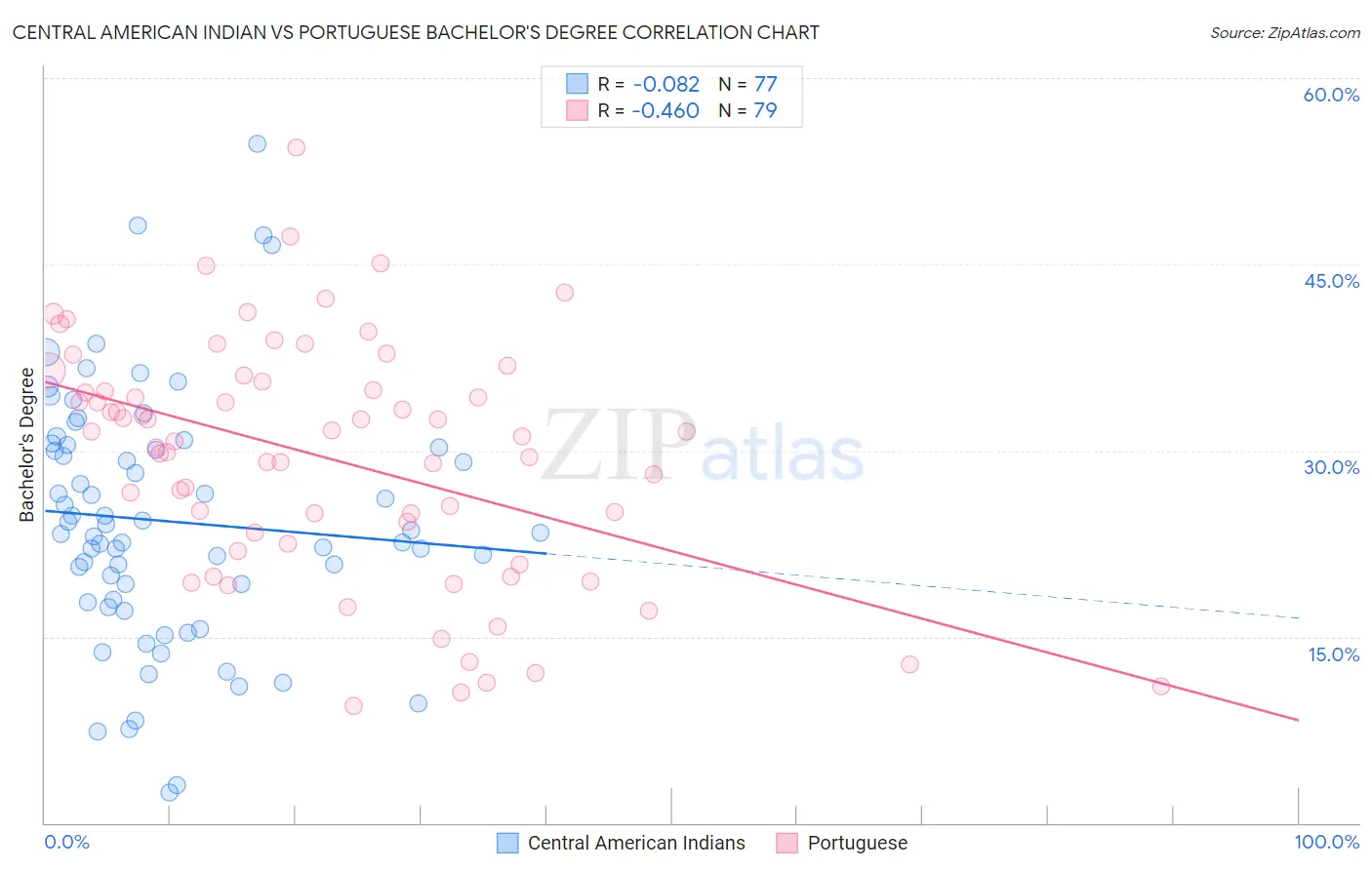 Central American Indian vs Portuguese Bachelor's Degree