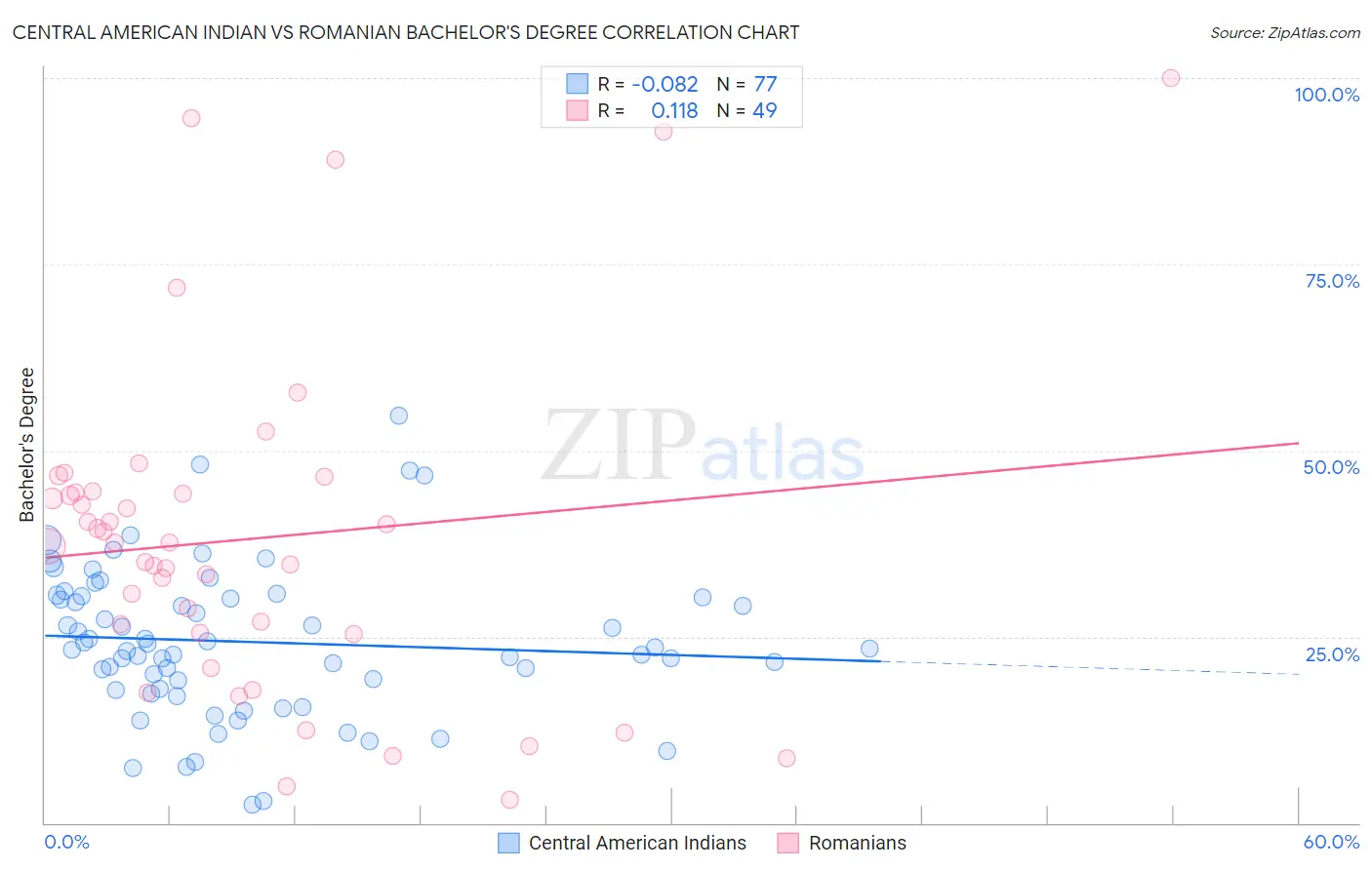 Central American Indian vs Romanian Bachelor's Degree