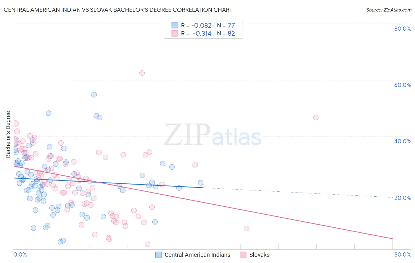 Central American Indian vs Slovak Bachelor's Degree