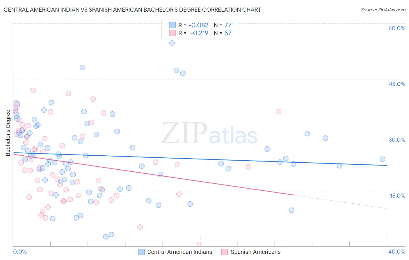 Central American Indian vs Spanish American Bachelor's Degree