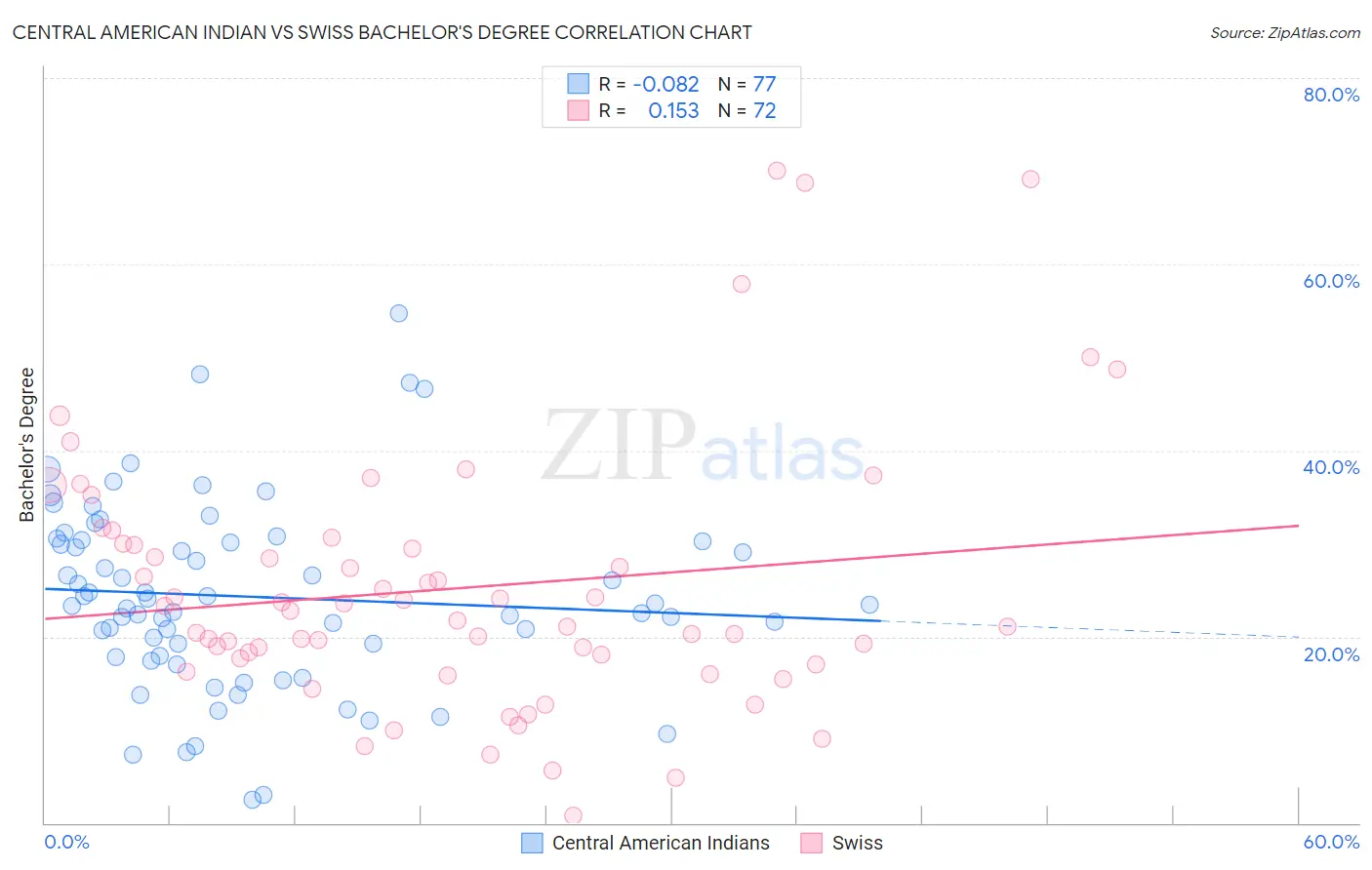 Central American Indian vs Swiss Bachelor's Degree
