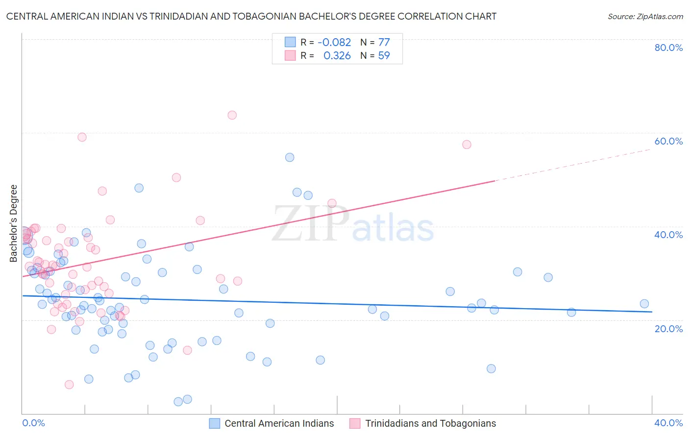 Central American Indian vs Trinidadian and Tobagonian Bachelor's Degree