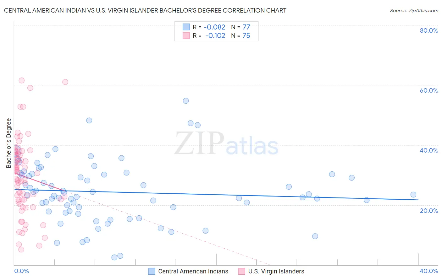 Central American Indian vs U.S. Virgin Islander Bachelor's Degree