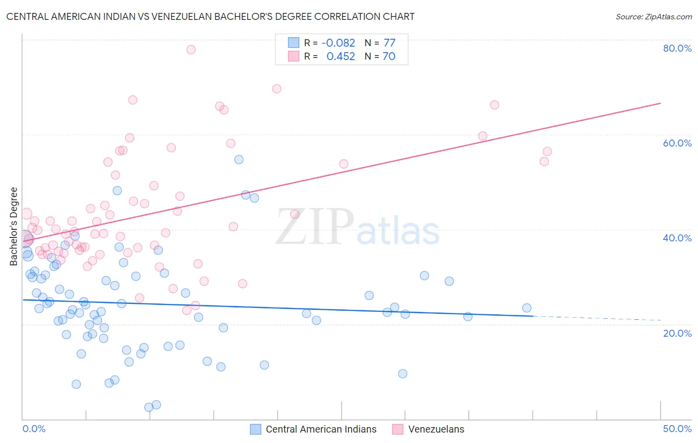 Central American Indian vs Venezuelan Bachelor's Degree