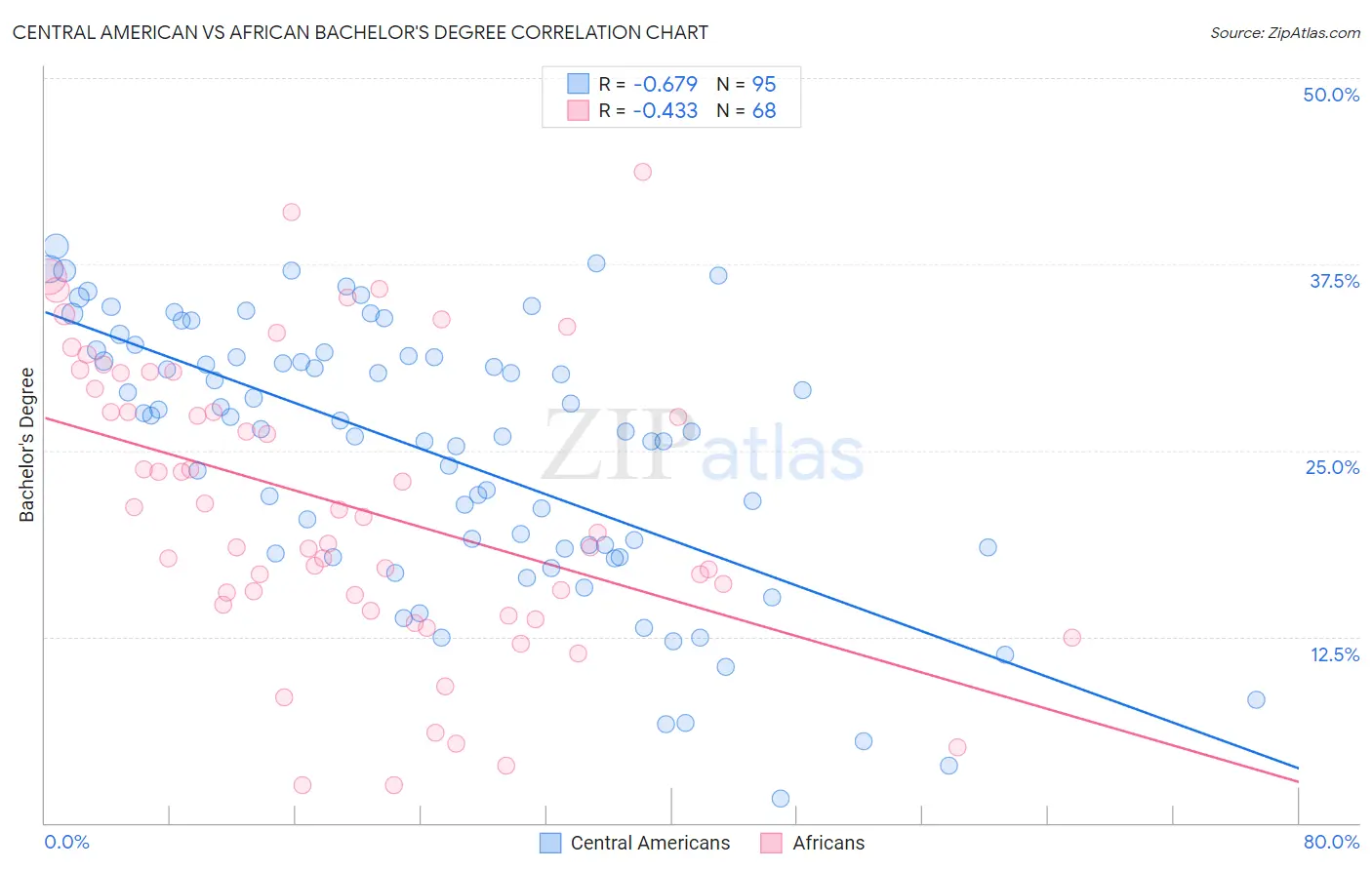 Central American vs African Bachelor's Degree