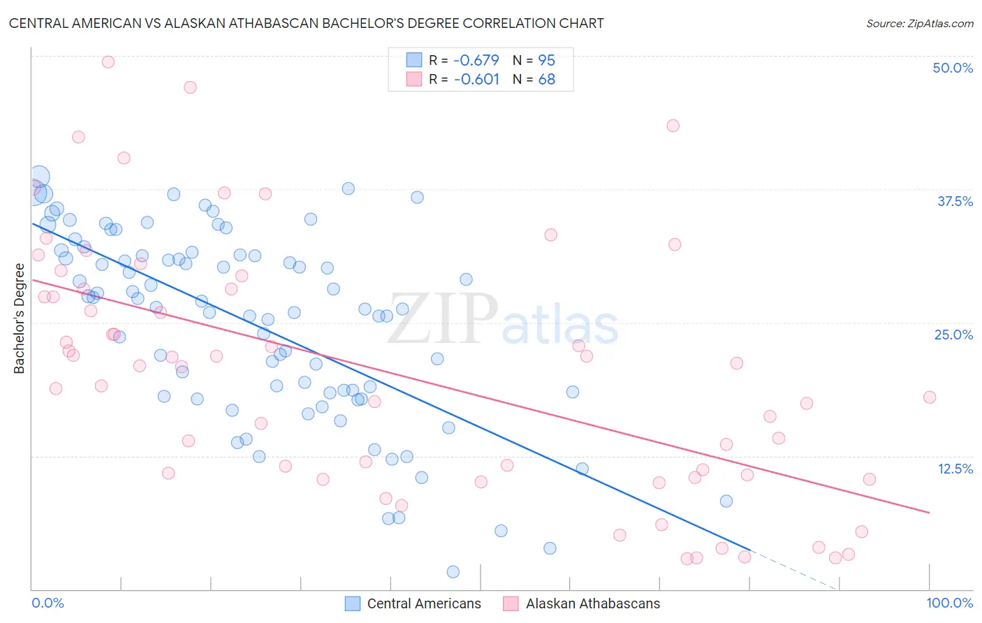 Central American vs Alaskan Athabascan Bachelor's Degree
