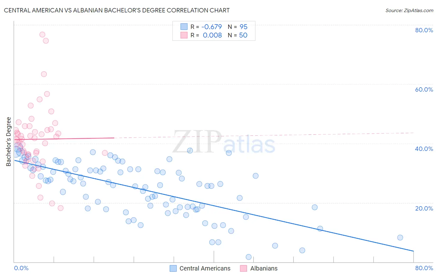 Central American vs Albanian Bachelor's Degree