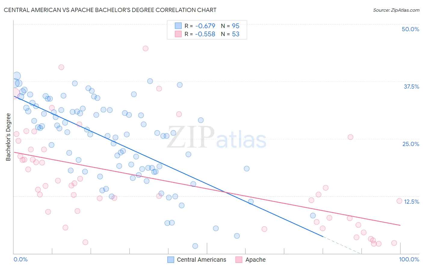 Central American vs Apache Bachelor's Degree