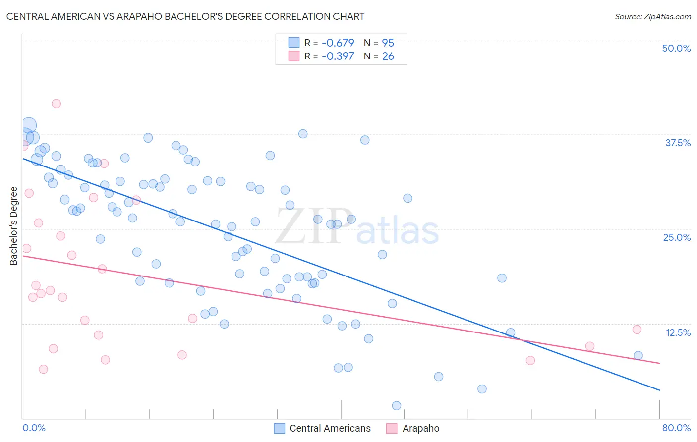 Central American vs Arapaho Bachelor's Degree