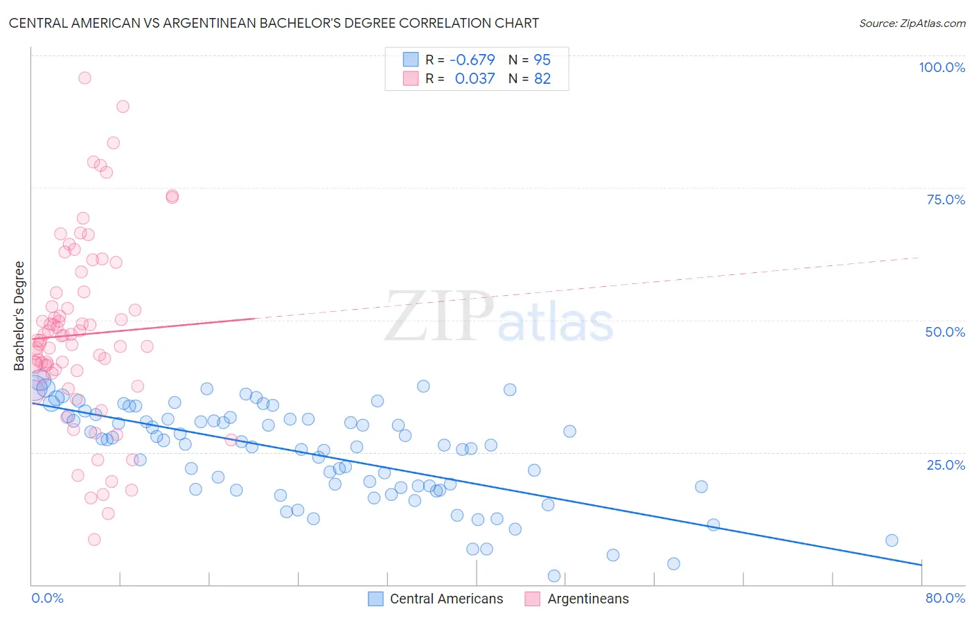 Central American vs Argentinean Bachelor's Degree