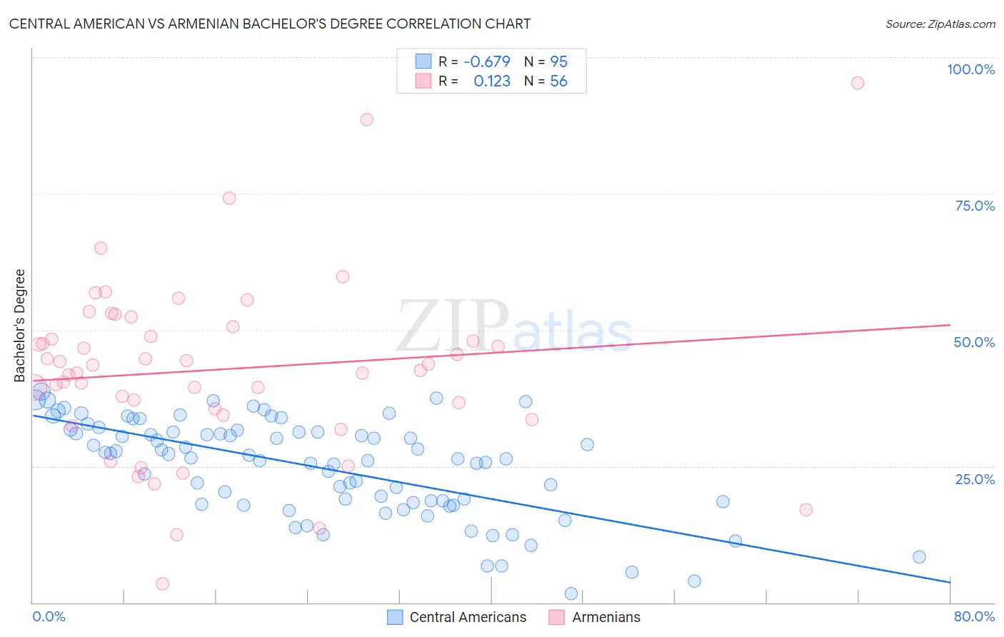 Central American vs Armenian Bachelor's Degree