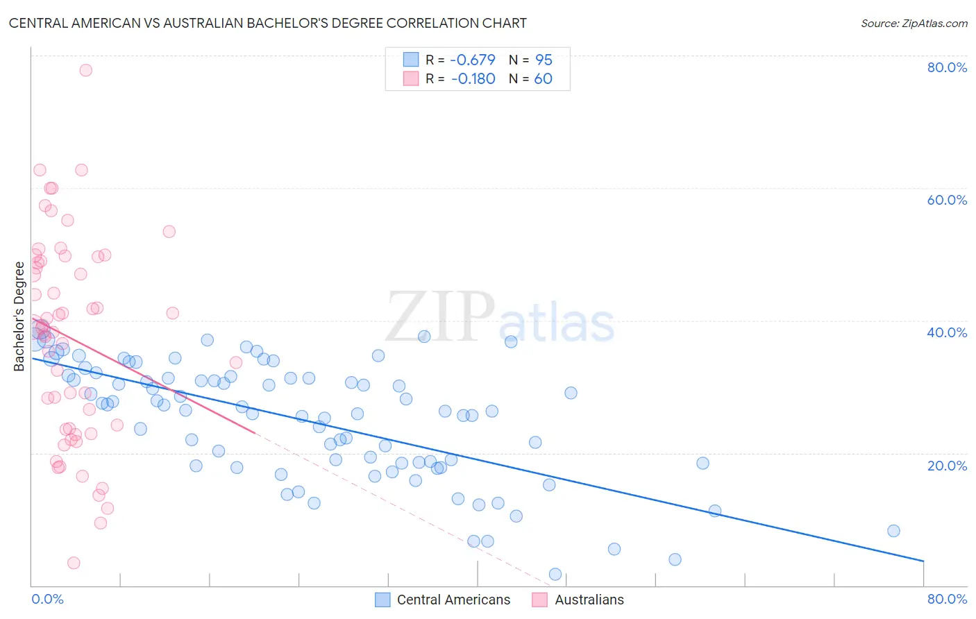 Central American vs Australian Bachelor's Degree