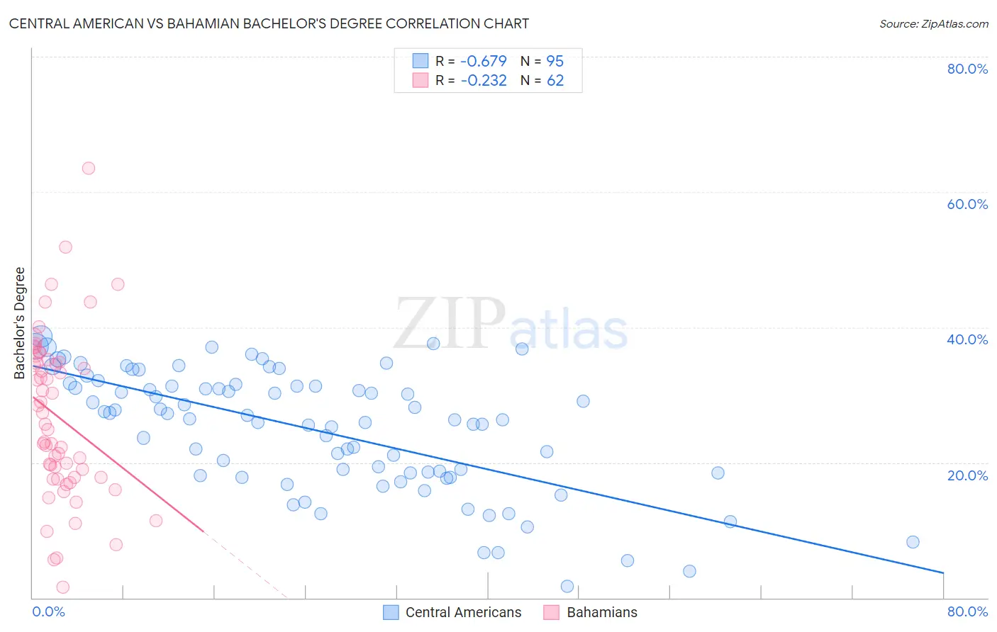 Central American vs Bahamian Bachelor's Degree