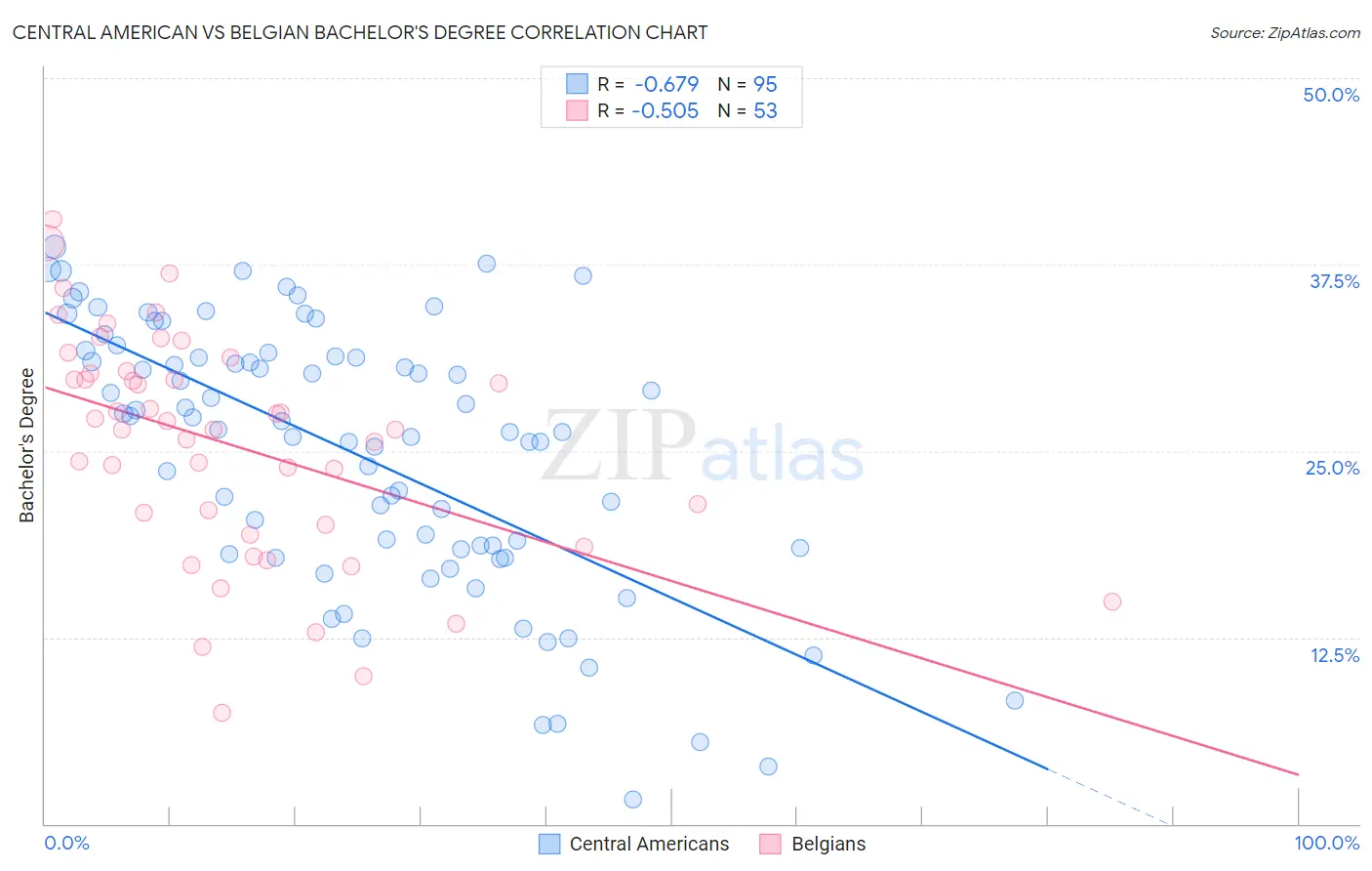 Central American vs Belgian Bachelor's Degree