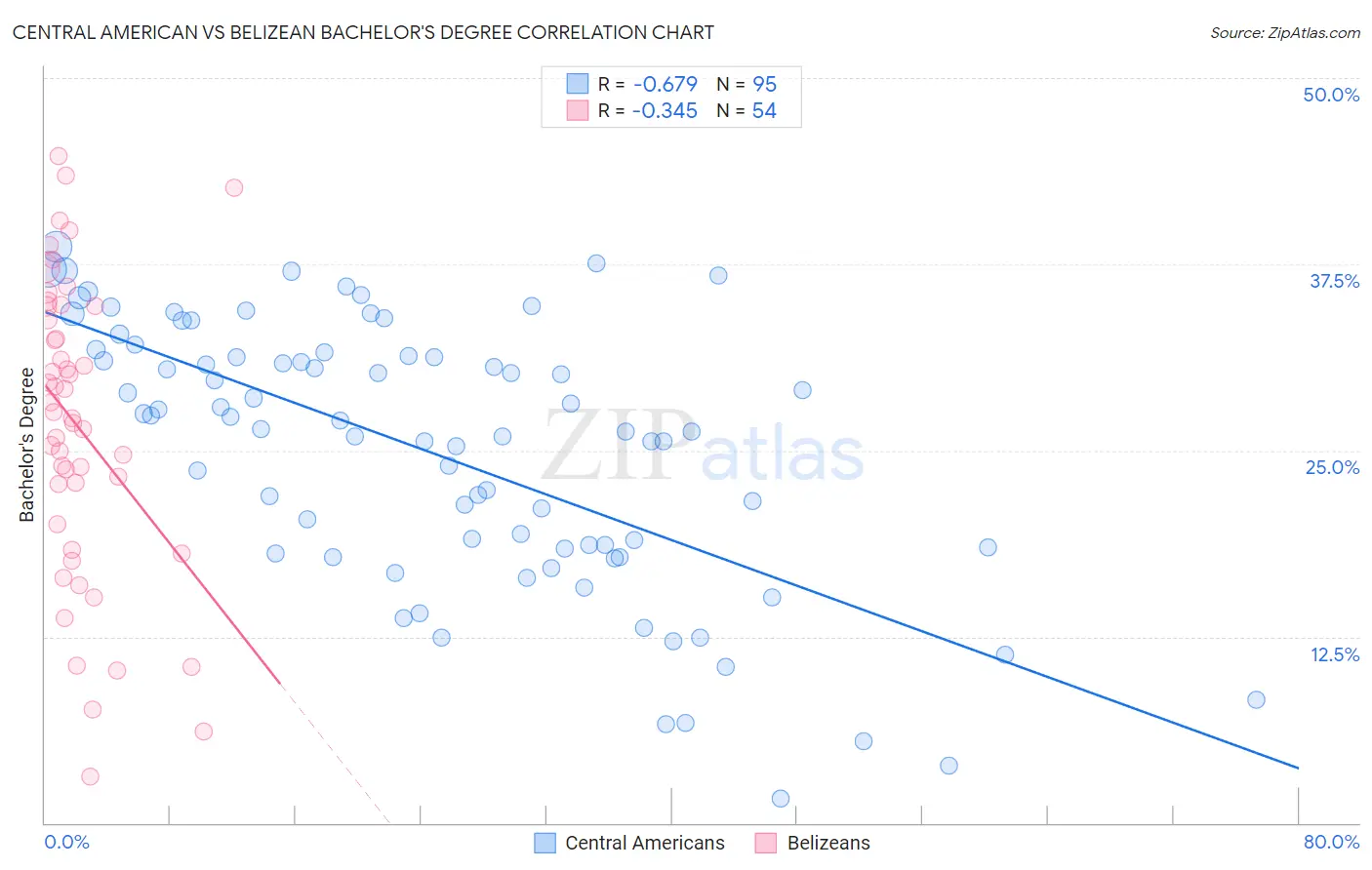 Central American vs Belizean Bachelor's Degree