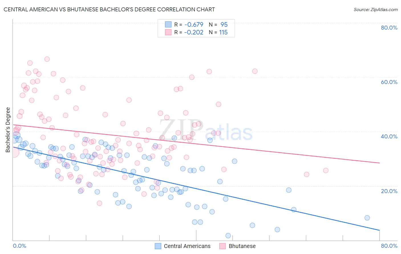 Central American vs Bhutanese Bachelor's Degree