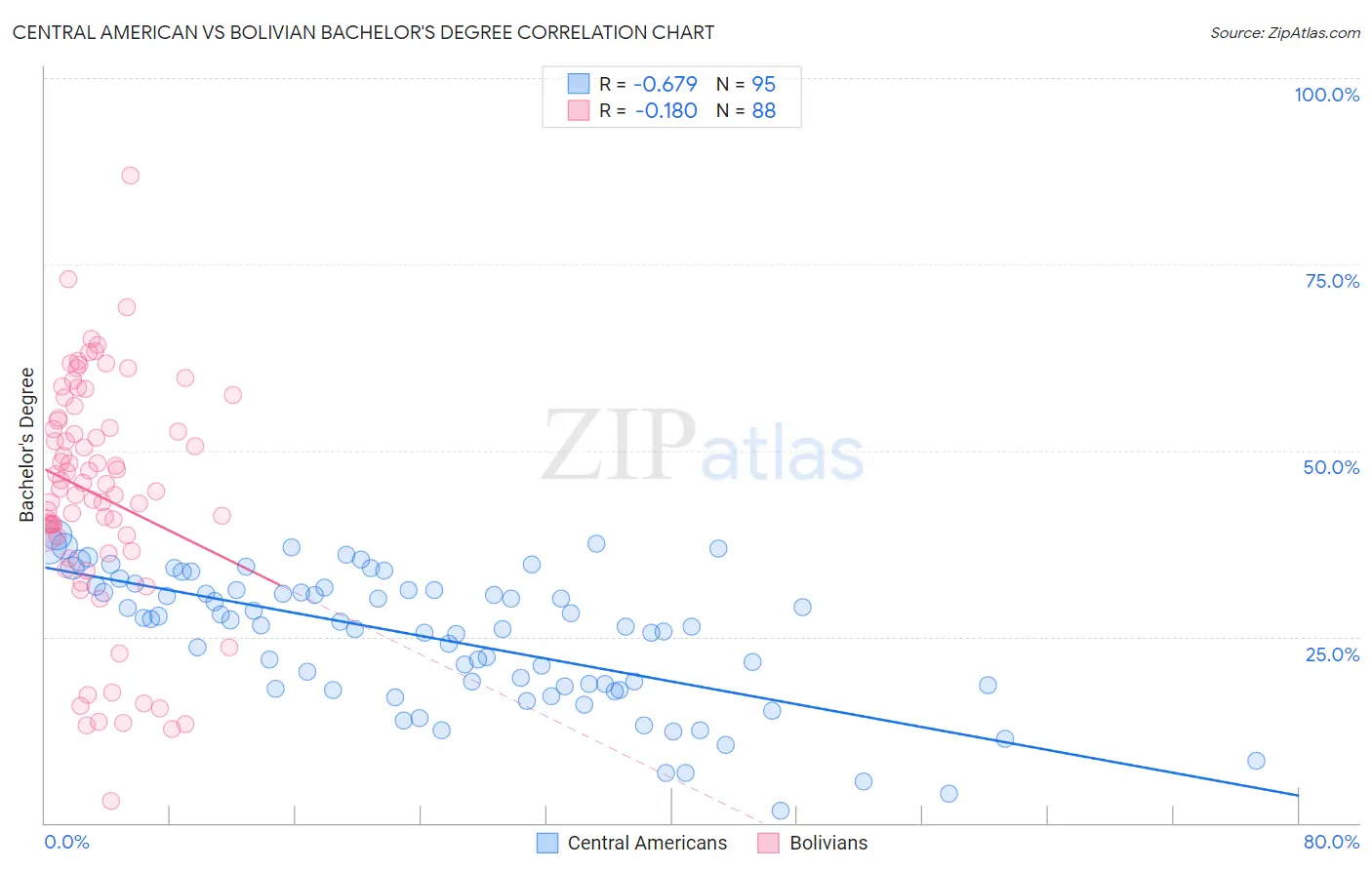 Central American vs Bolivian Bachelor's Degree