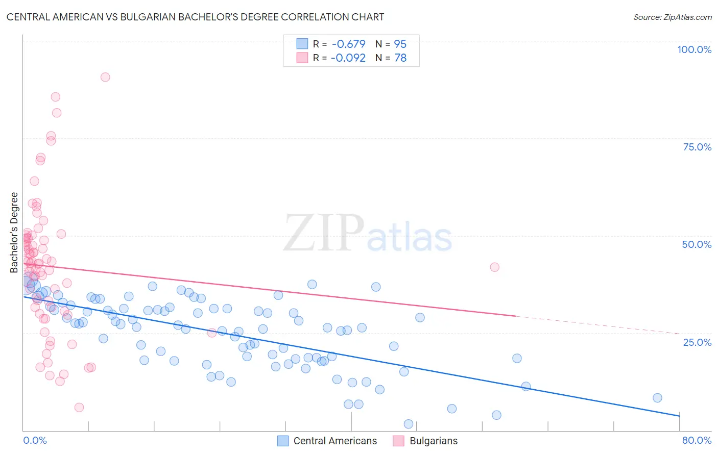 Central American vs Bulgarian Bachelor's Degree