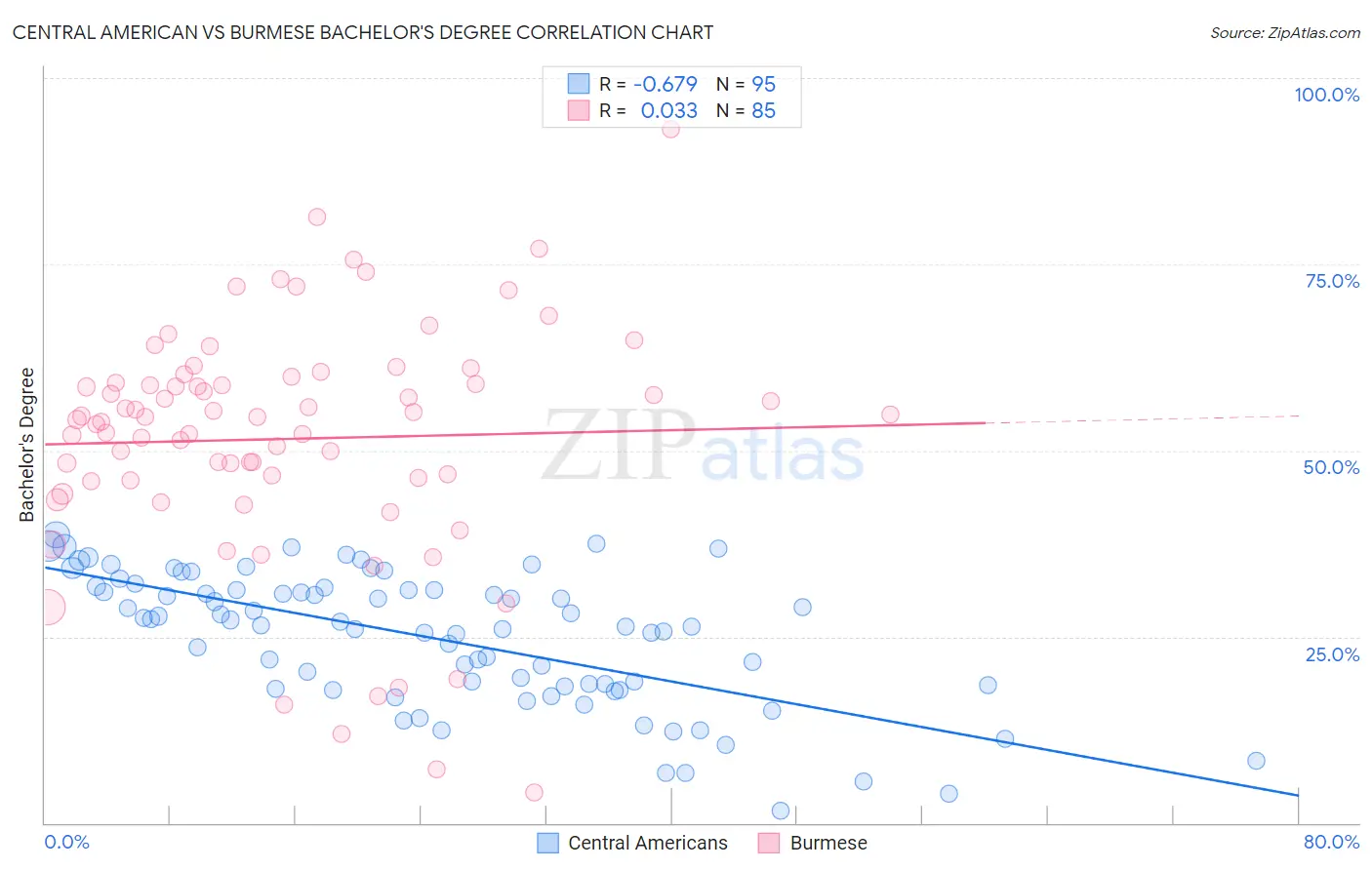 Central American vs Burmese Bachelor's Degree